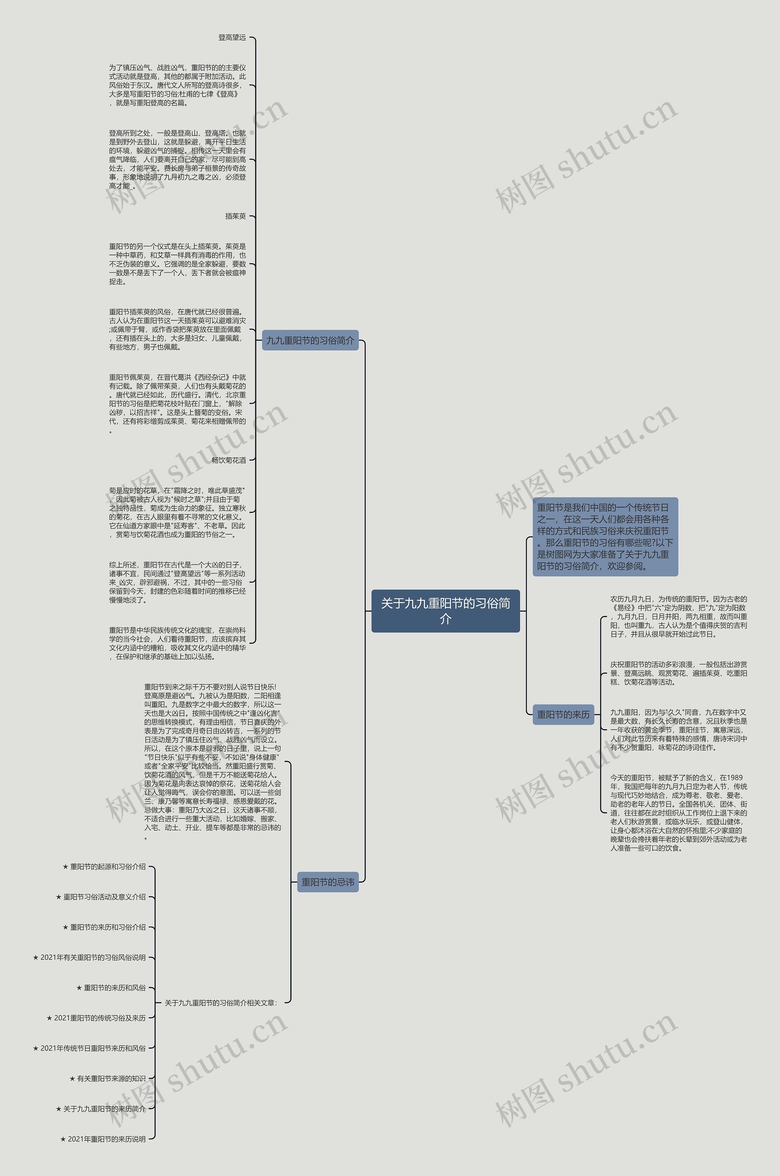 关于九九重阳节的习俗简介思维导图