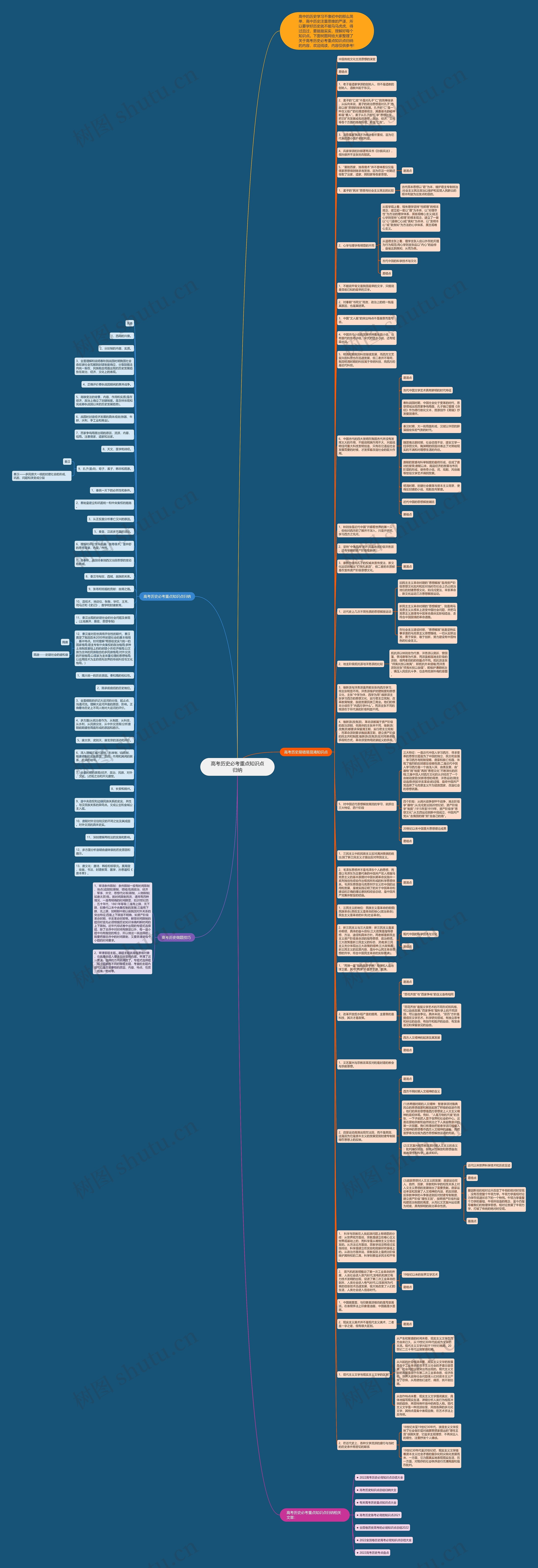 高考历史必考重点知识点归纳思维导图