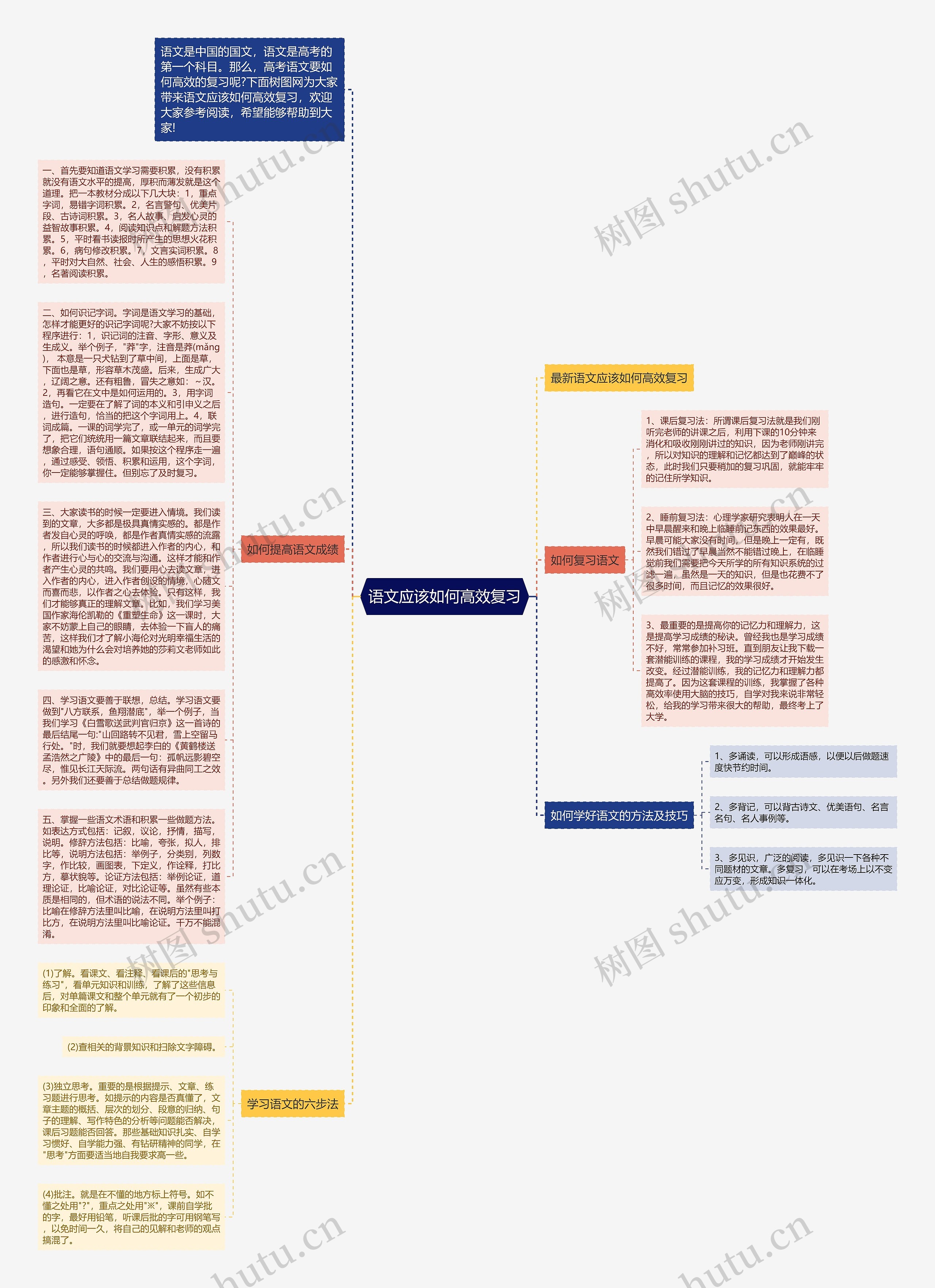 语文应该如何高效复习思维导图