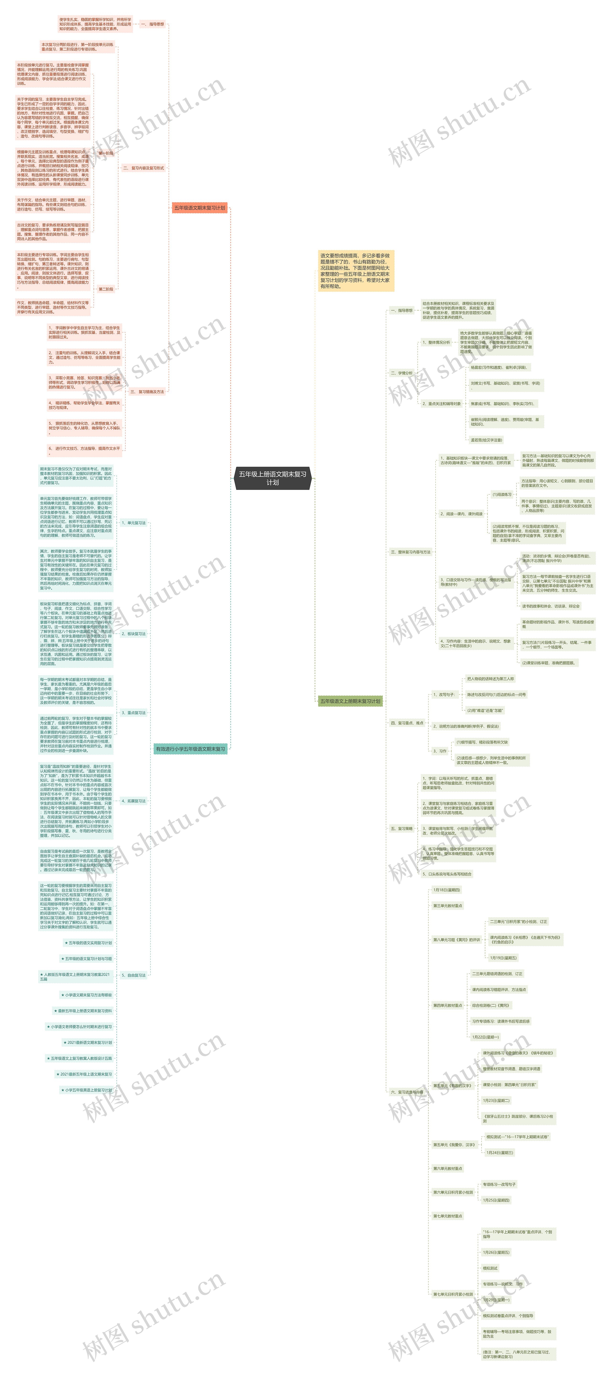 五年级上册语文期末复习计划思维导图
