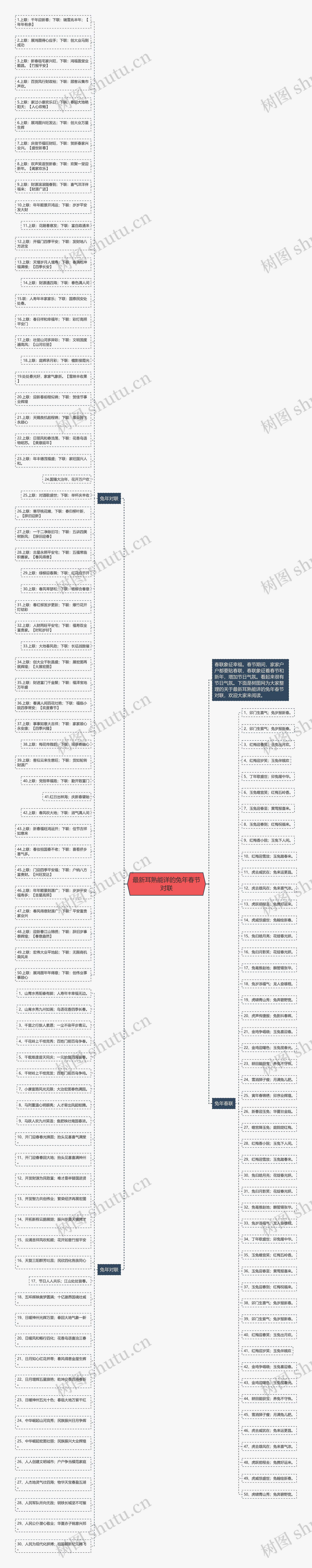 最新耳熟能详的兔年春节对联思维导图