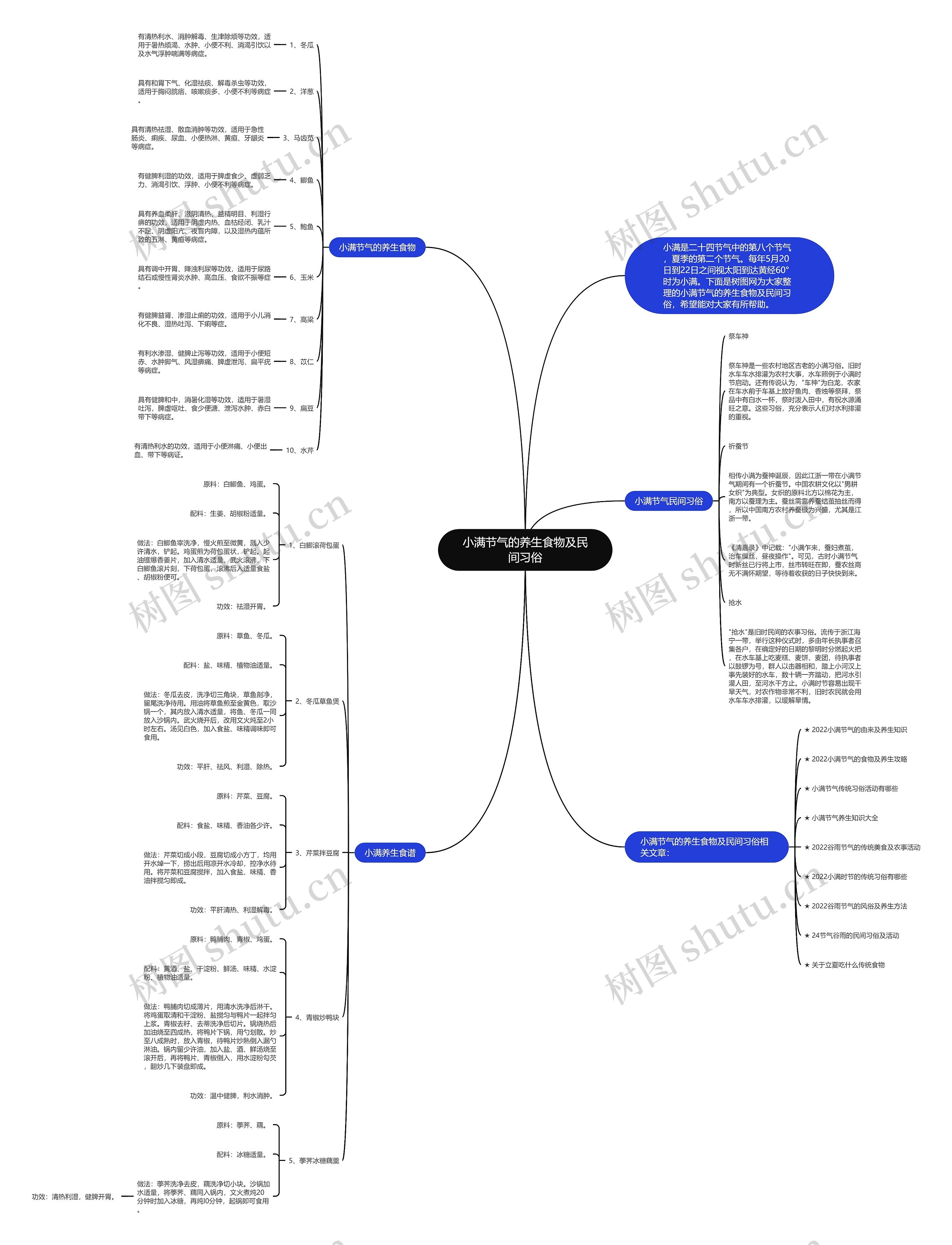 小满节气的养生食物及民间习俗思维导图