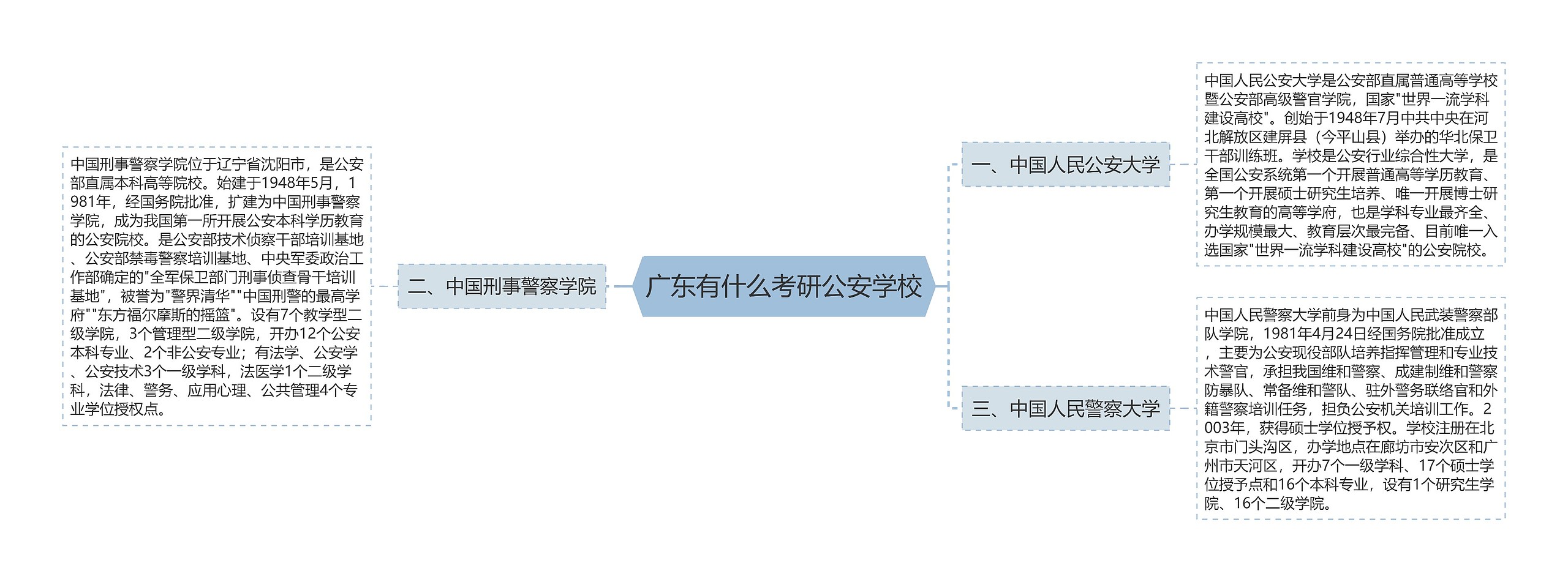 广东有什么考研公安学校思维导图