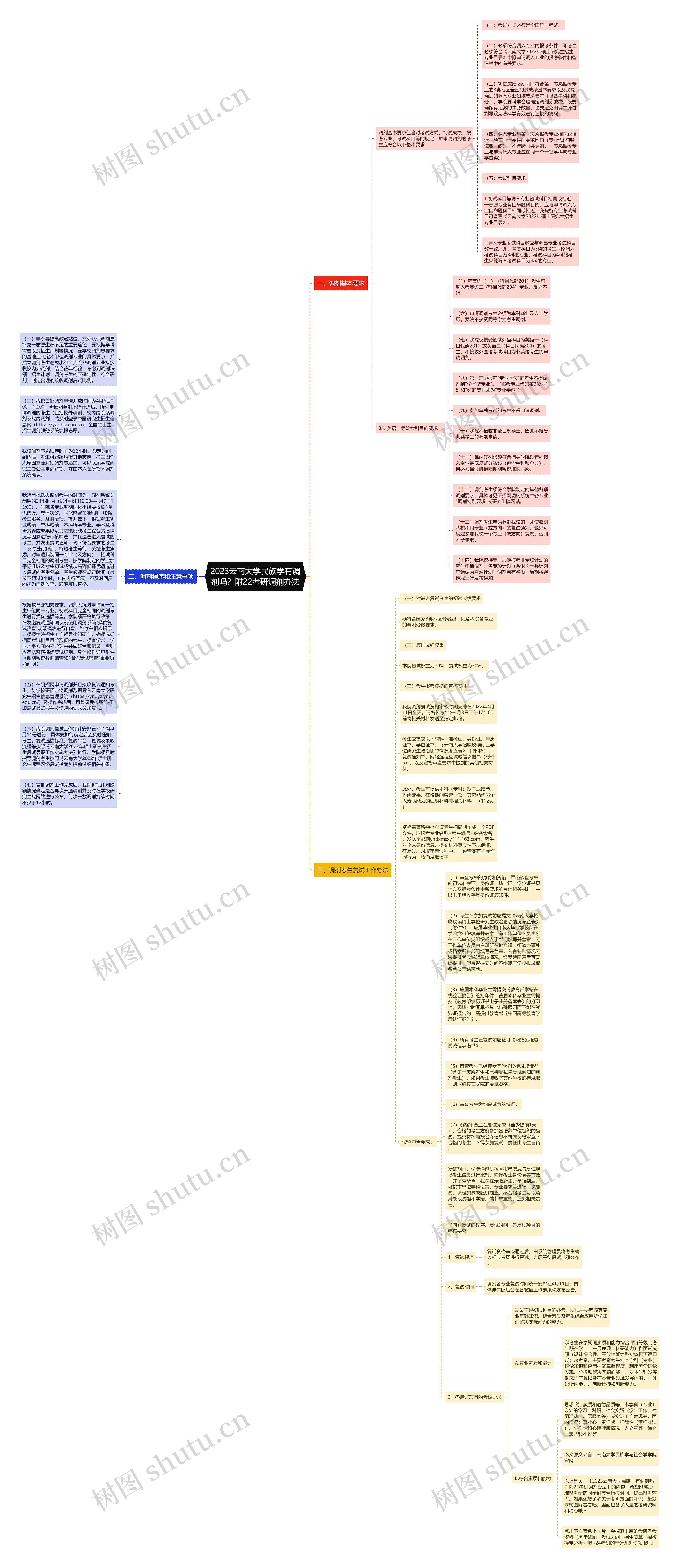 2023云南大学民族学有调剂吗？附22考研调剂办法思维导图
