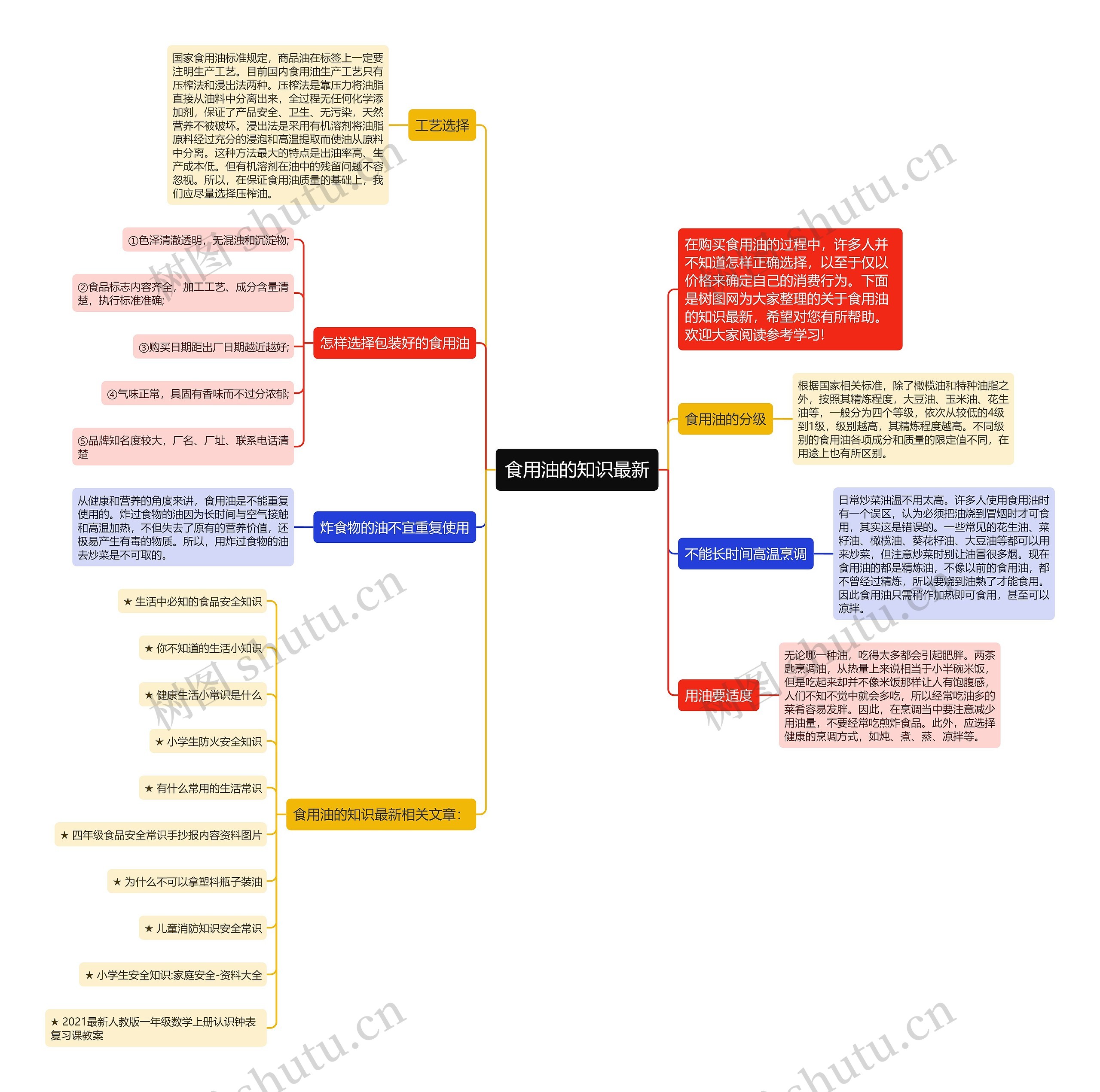 食用油的知识最新思维导图