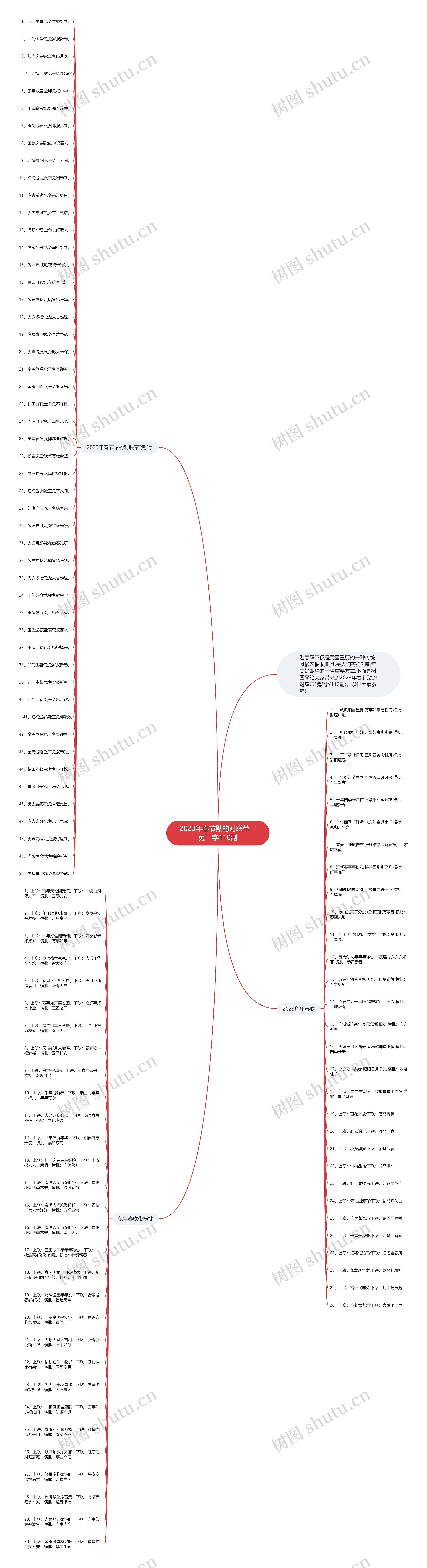 2023年春节贴的对联带“兔”字110副思维导图