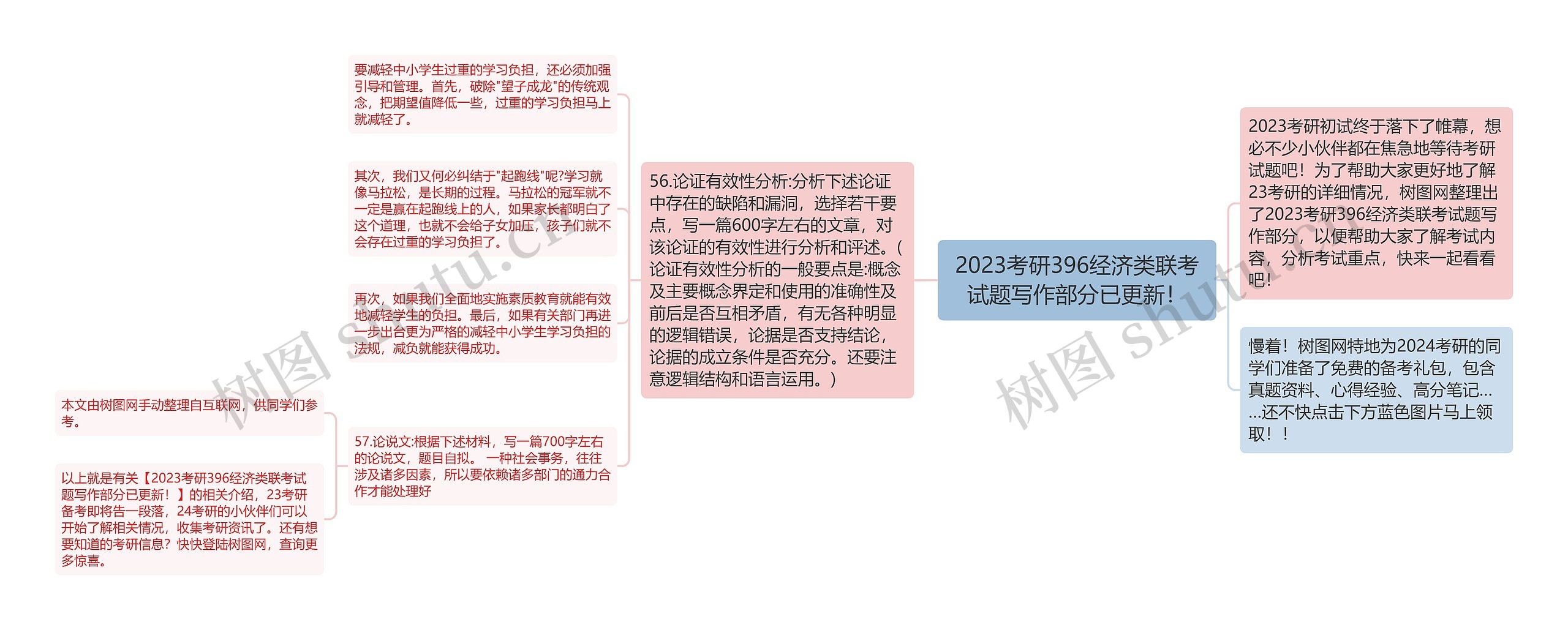 2023考研396经济类联考试题写作部分已更新! 2023考研396经济类联考试题写作部分已更新!