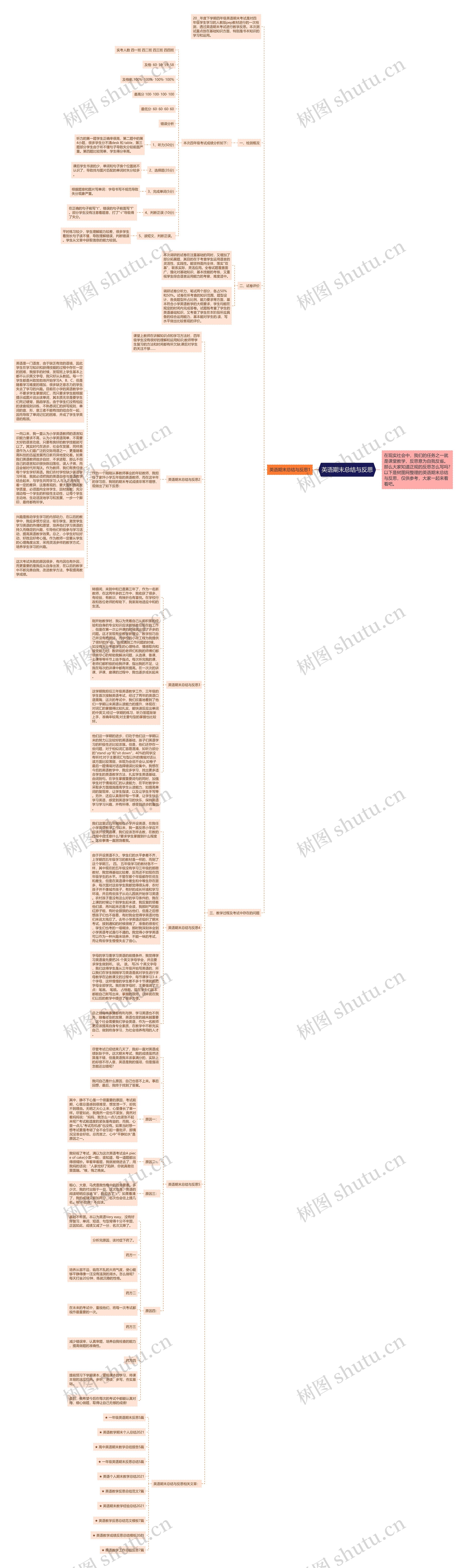 英语期末总结与反思思维导图