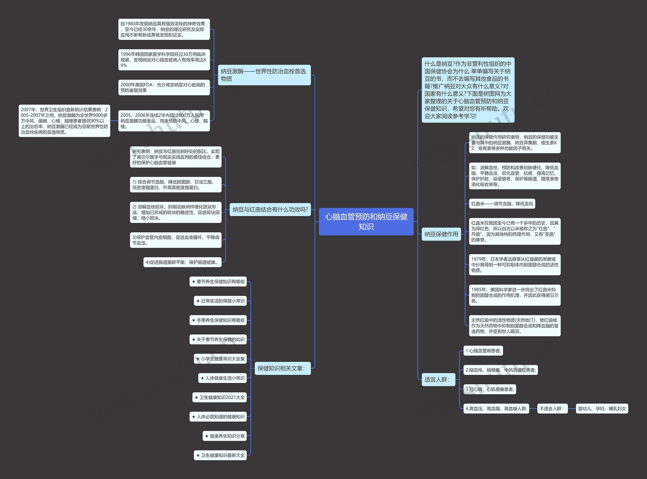 心脑血管预防和纳豆保健知识思维导图