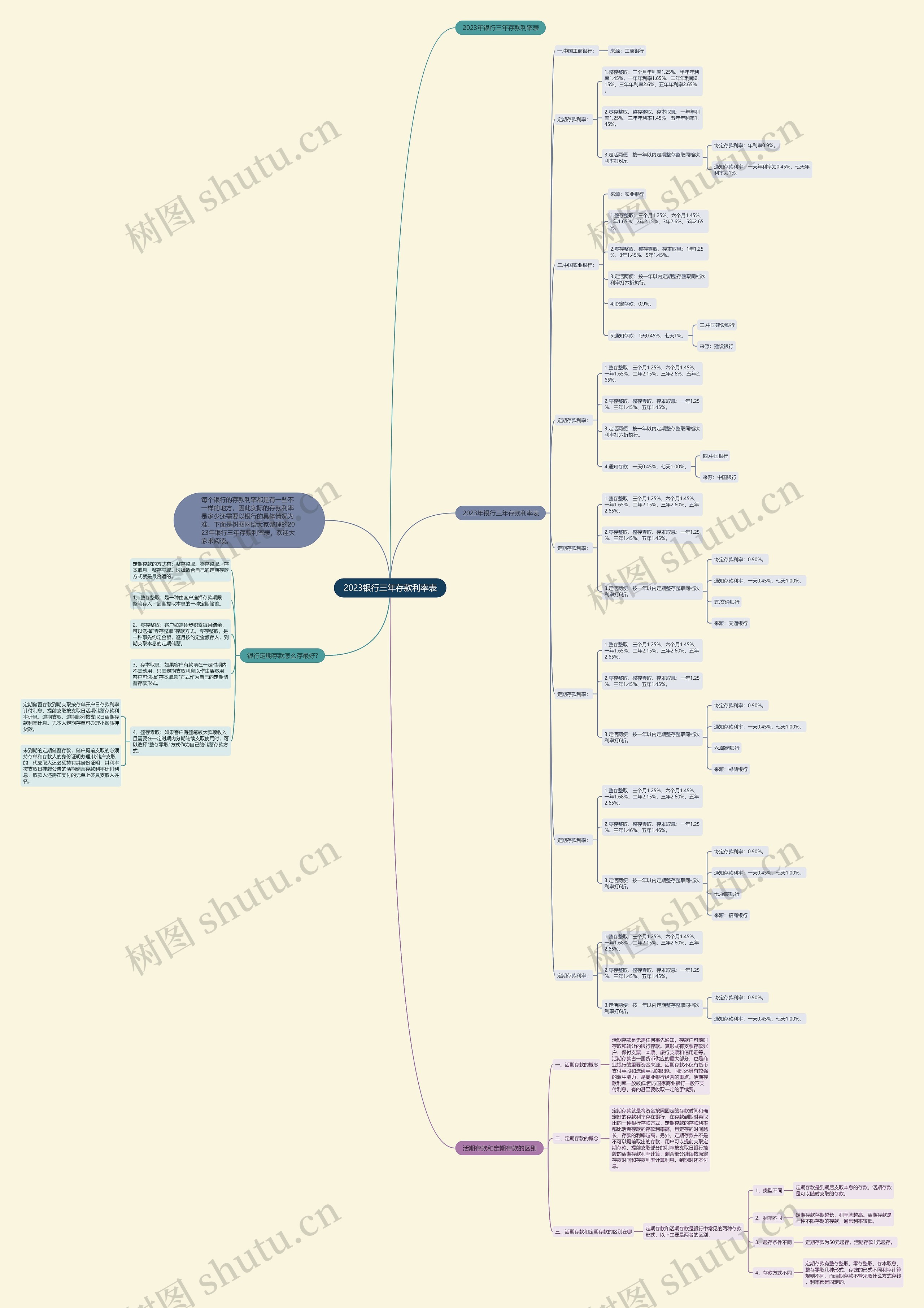 2023银行三年存款利率表思维导图