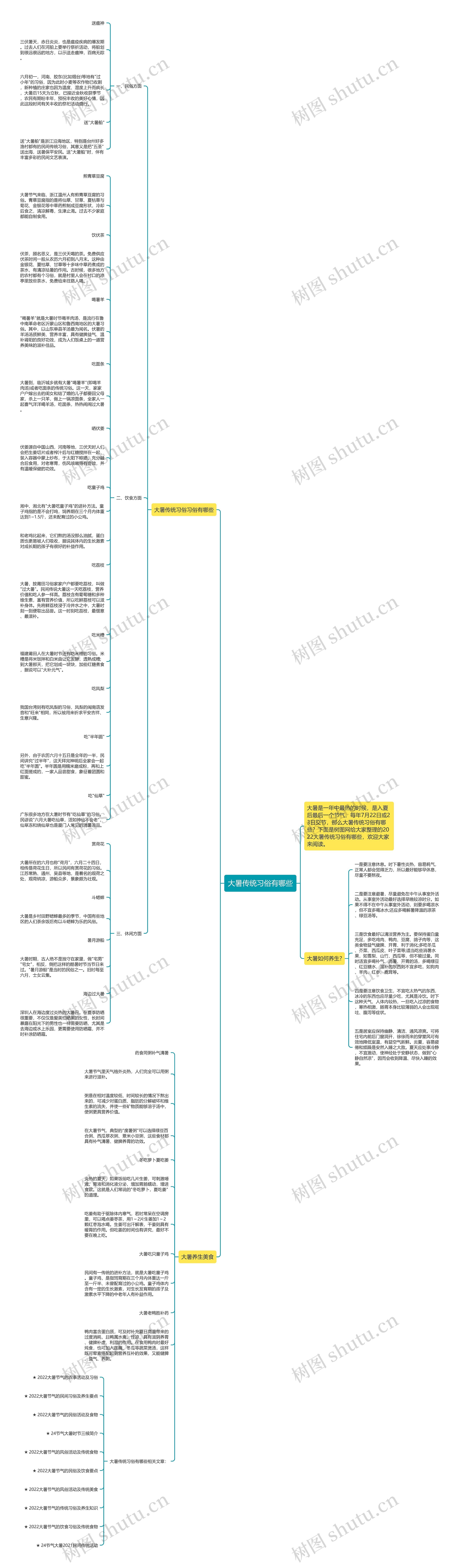 大暑传统习俗有哪些思维导图