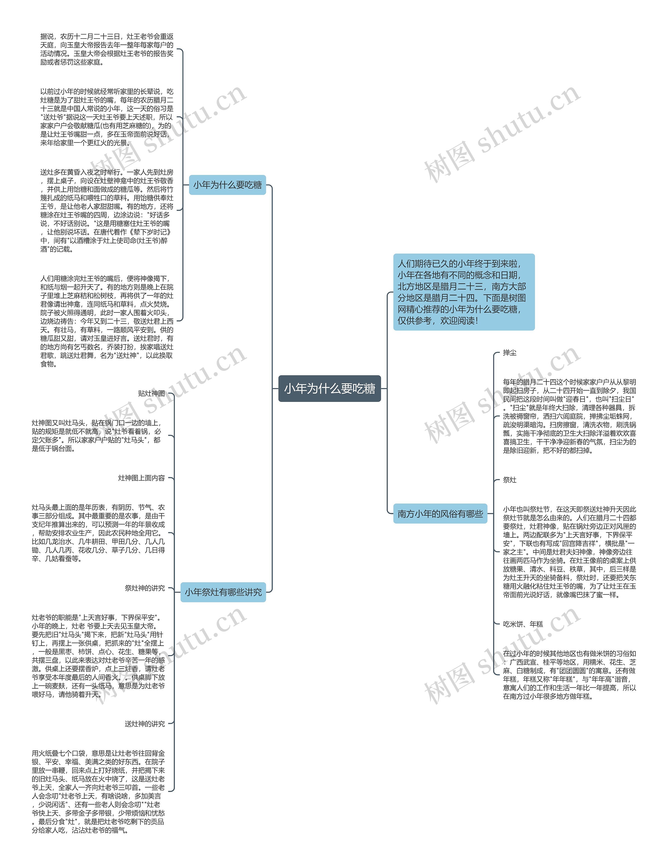 小年为什么要吃糖思维导图高清图 小年为什么要吃糖思维导图