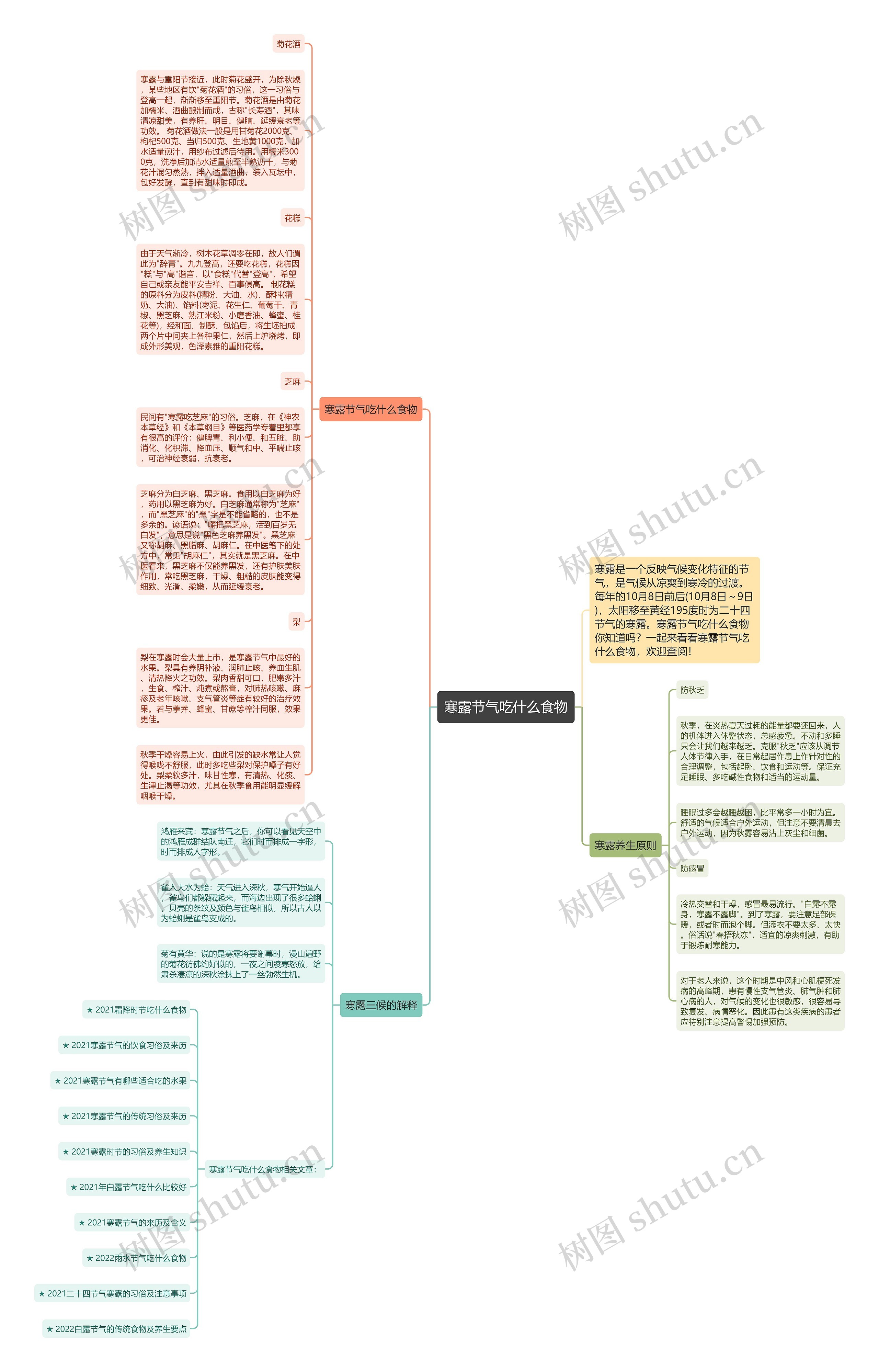 寒露节气吃什么食物思维导图