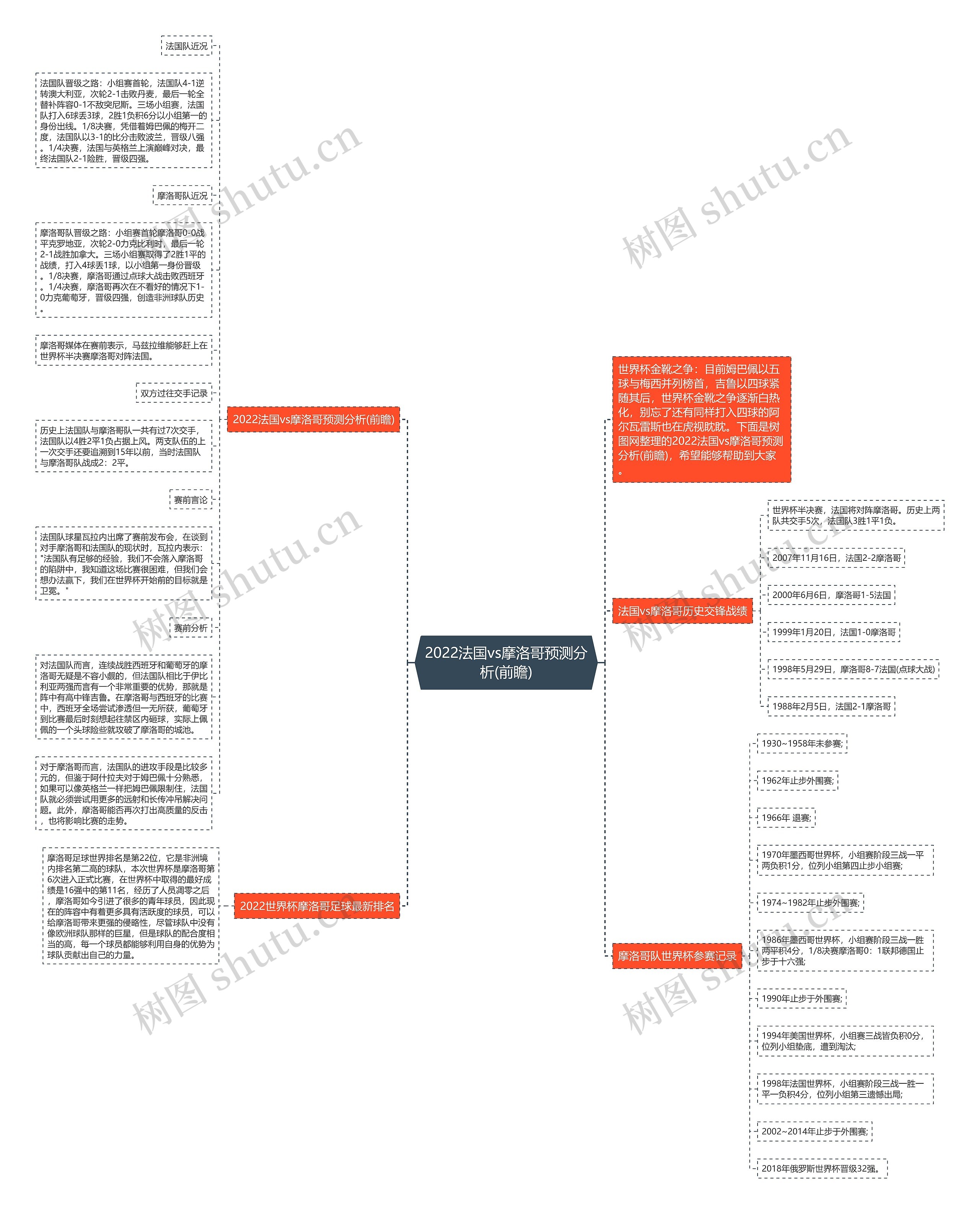 2022法国vs摩洛哥预测分析(前瞻)思维导图