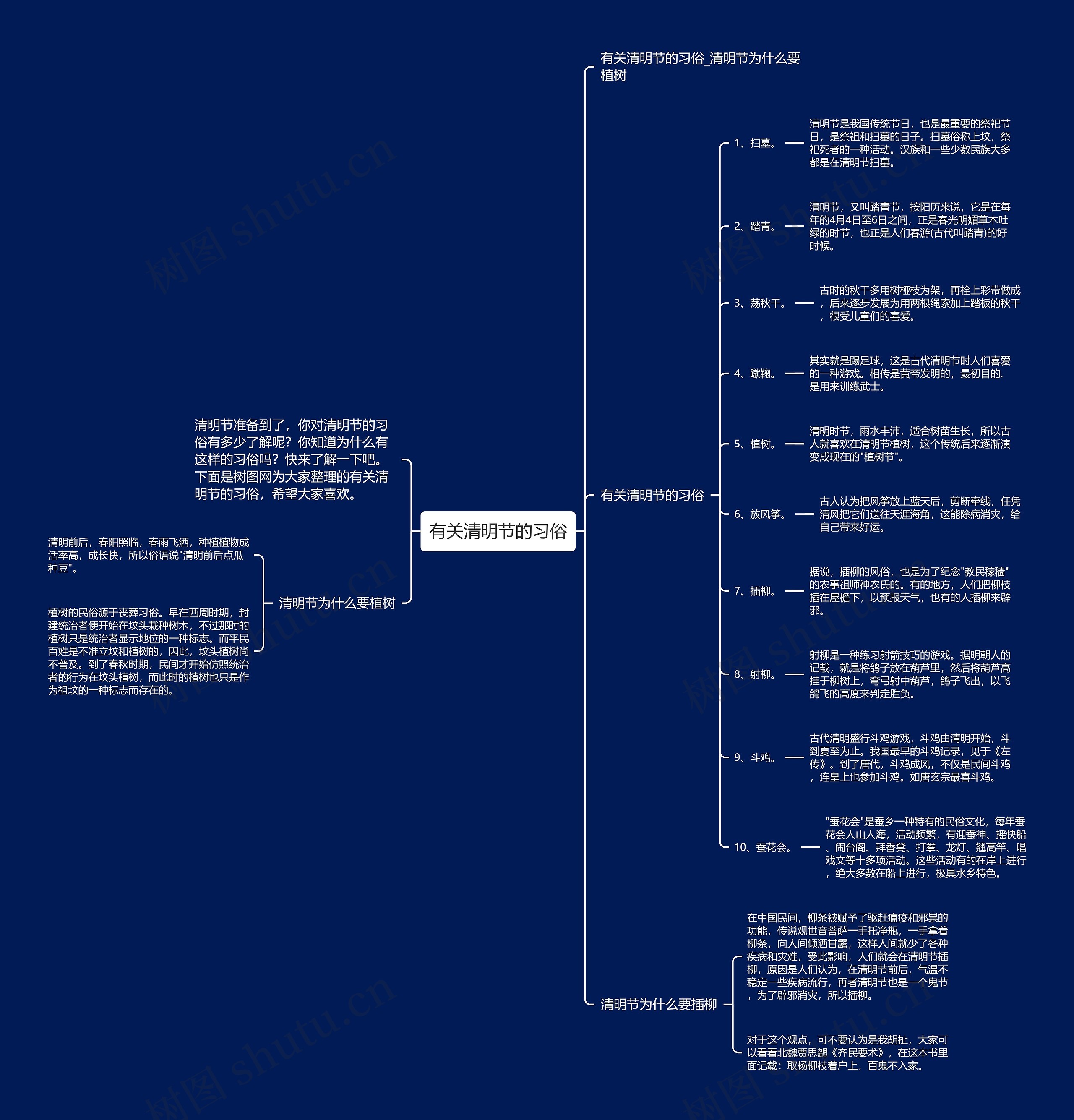 有关清明节的习俗思维导图