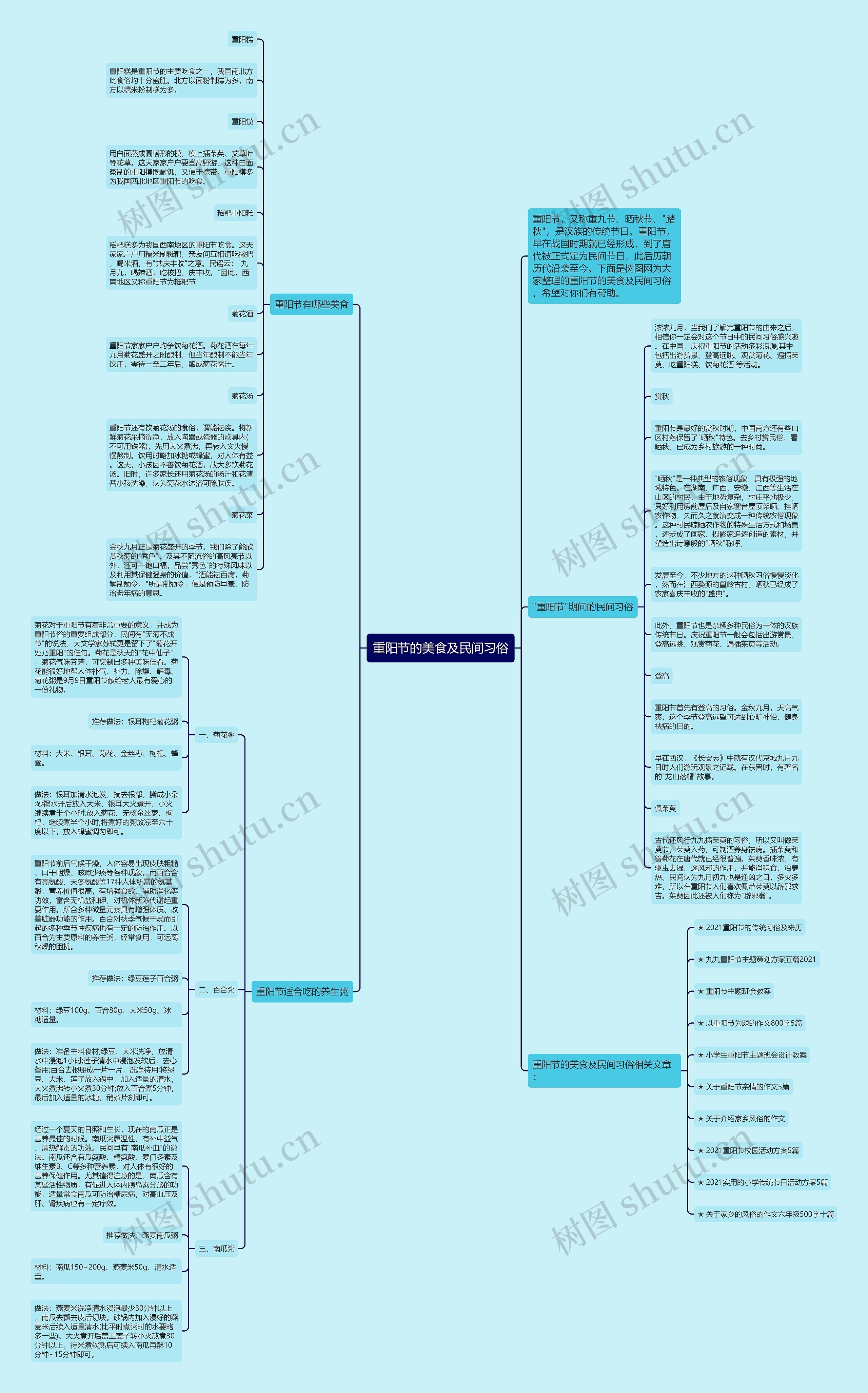 重阳节的美食及民间习俗思维导图