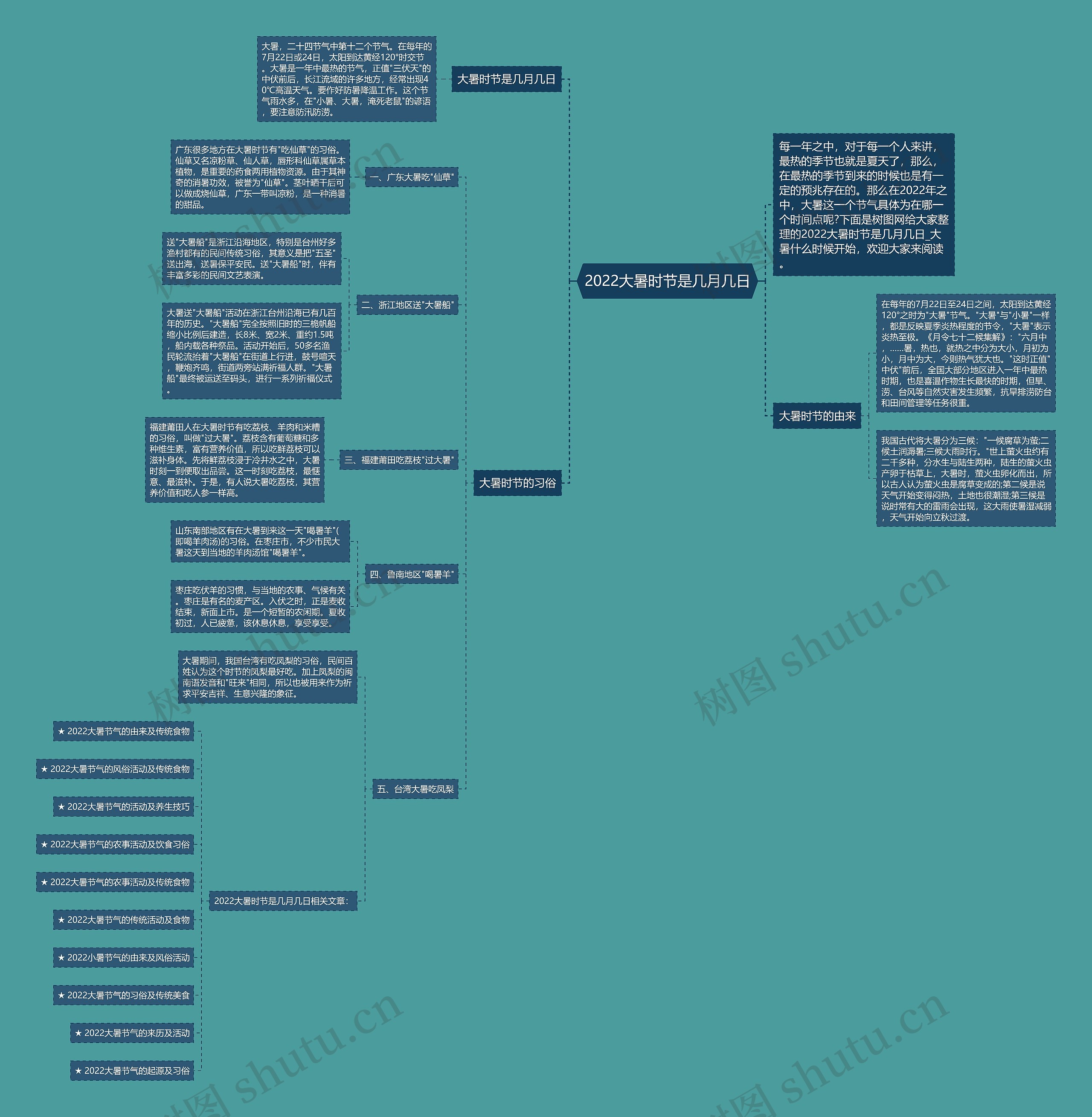 2022大暑时节是几月几日思维导图