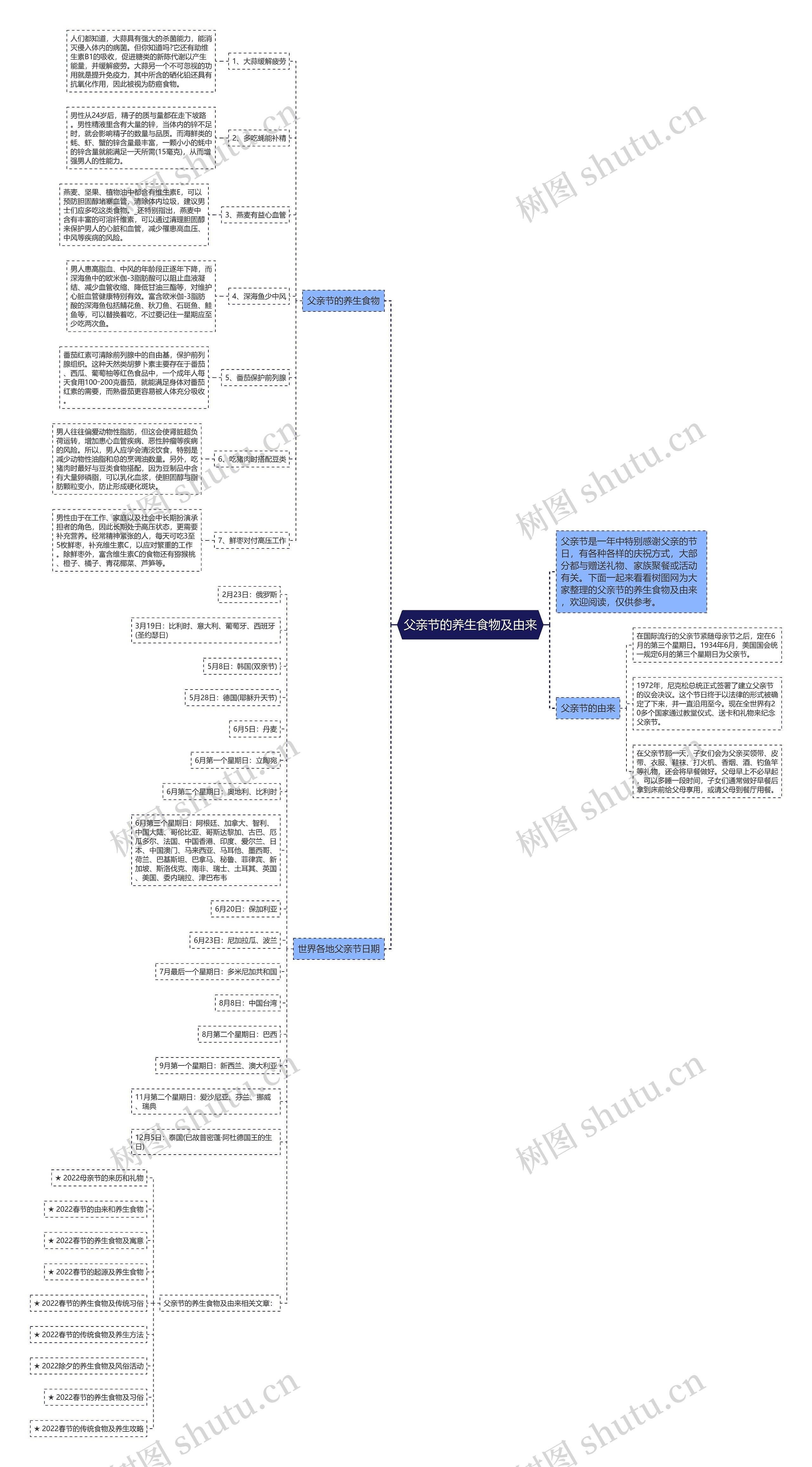 父亲节的养生食物及由来思维导图