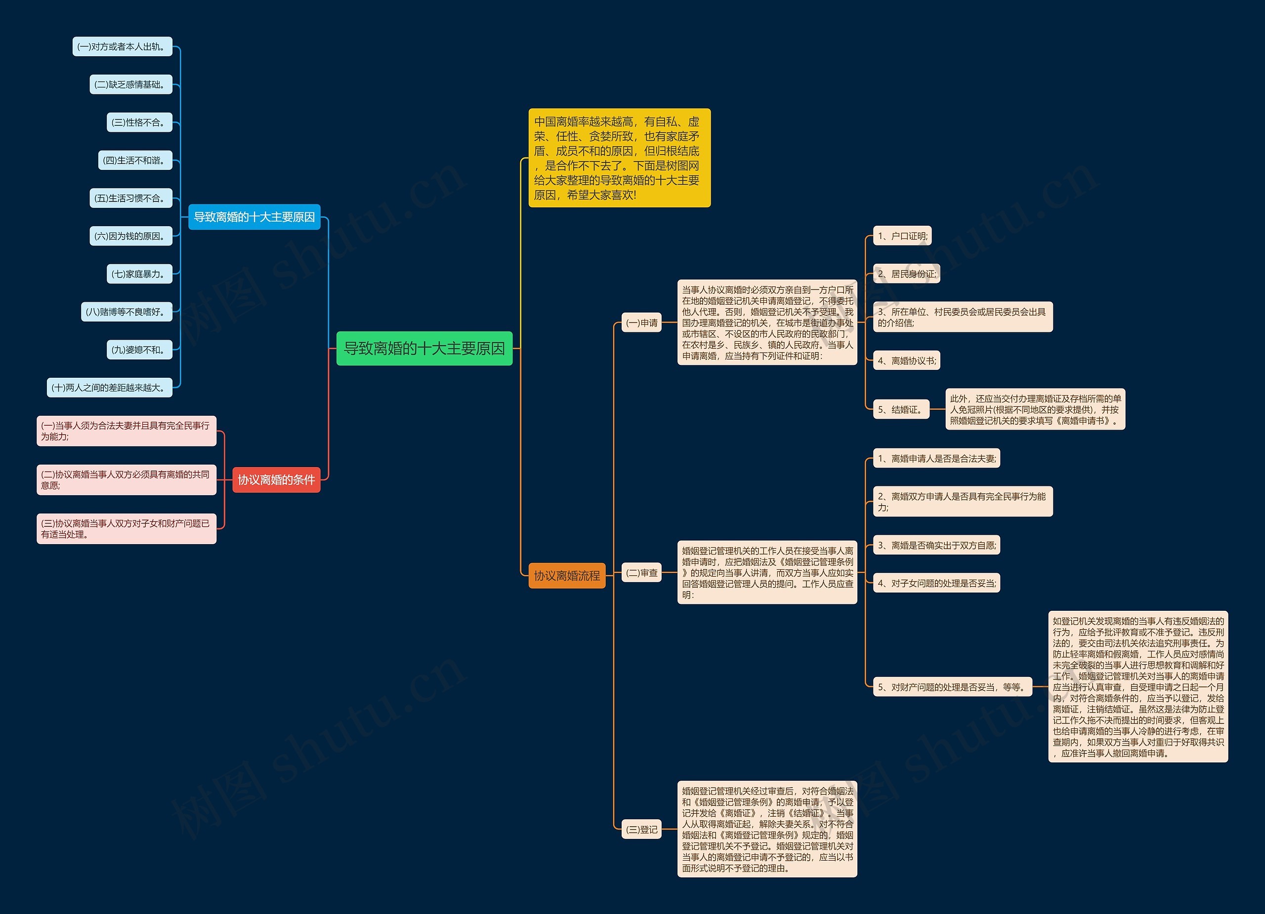 导致离婚的十大主要原因思维导图