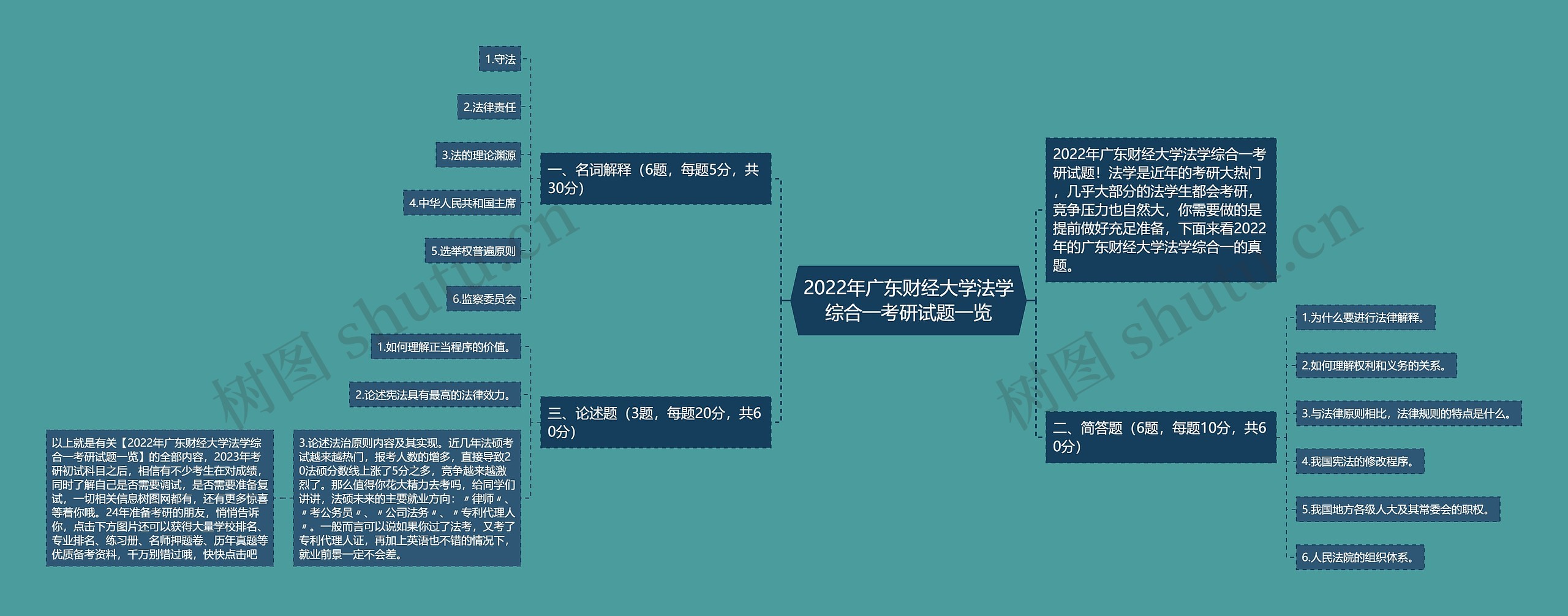 2022年广东财经大学法学综合一考研试题一览