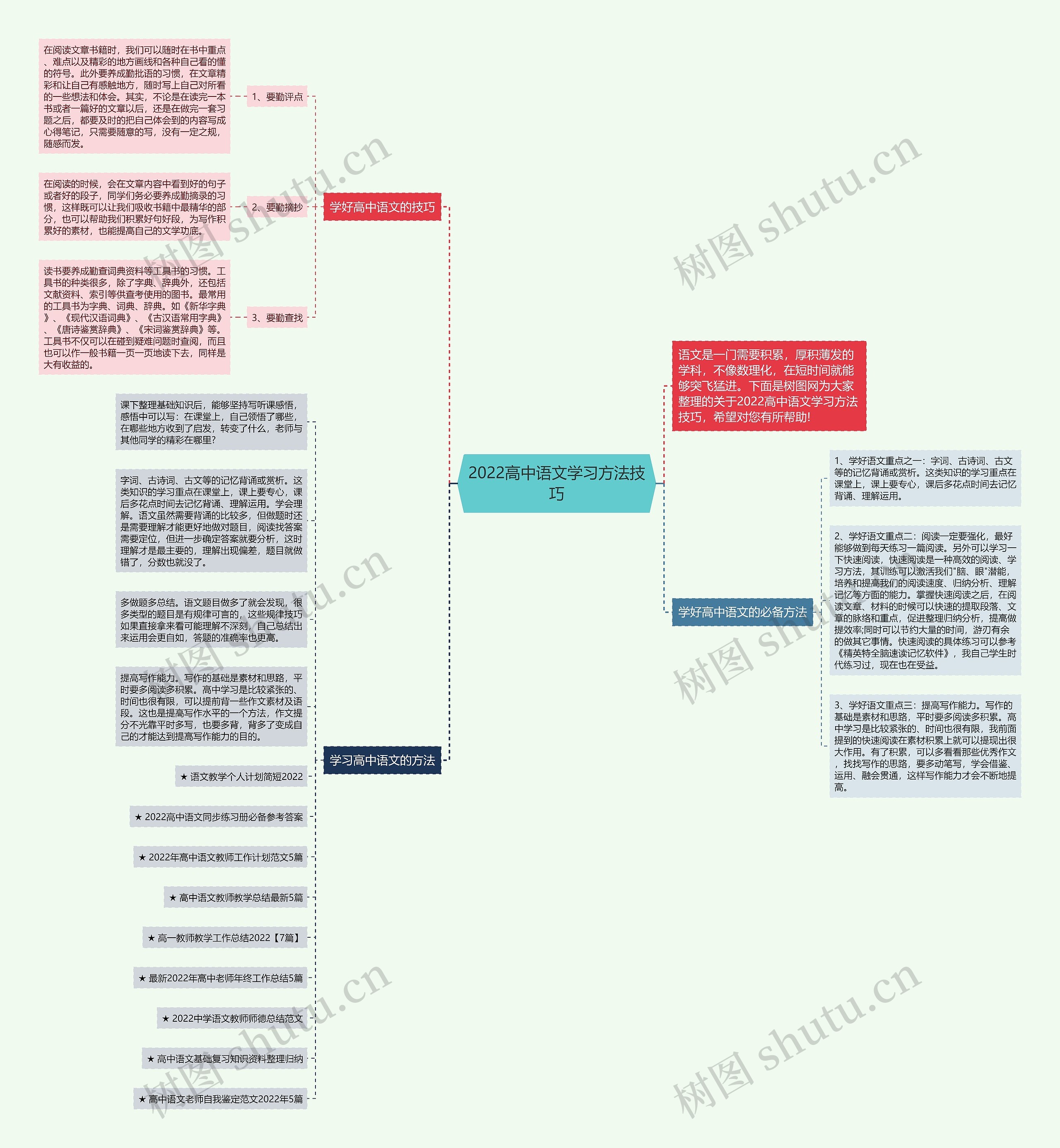 2022高中语文学习方法技巧思维导图