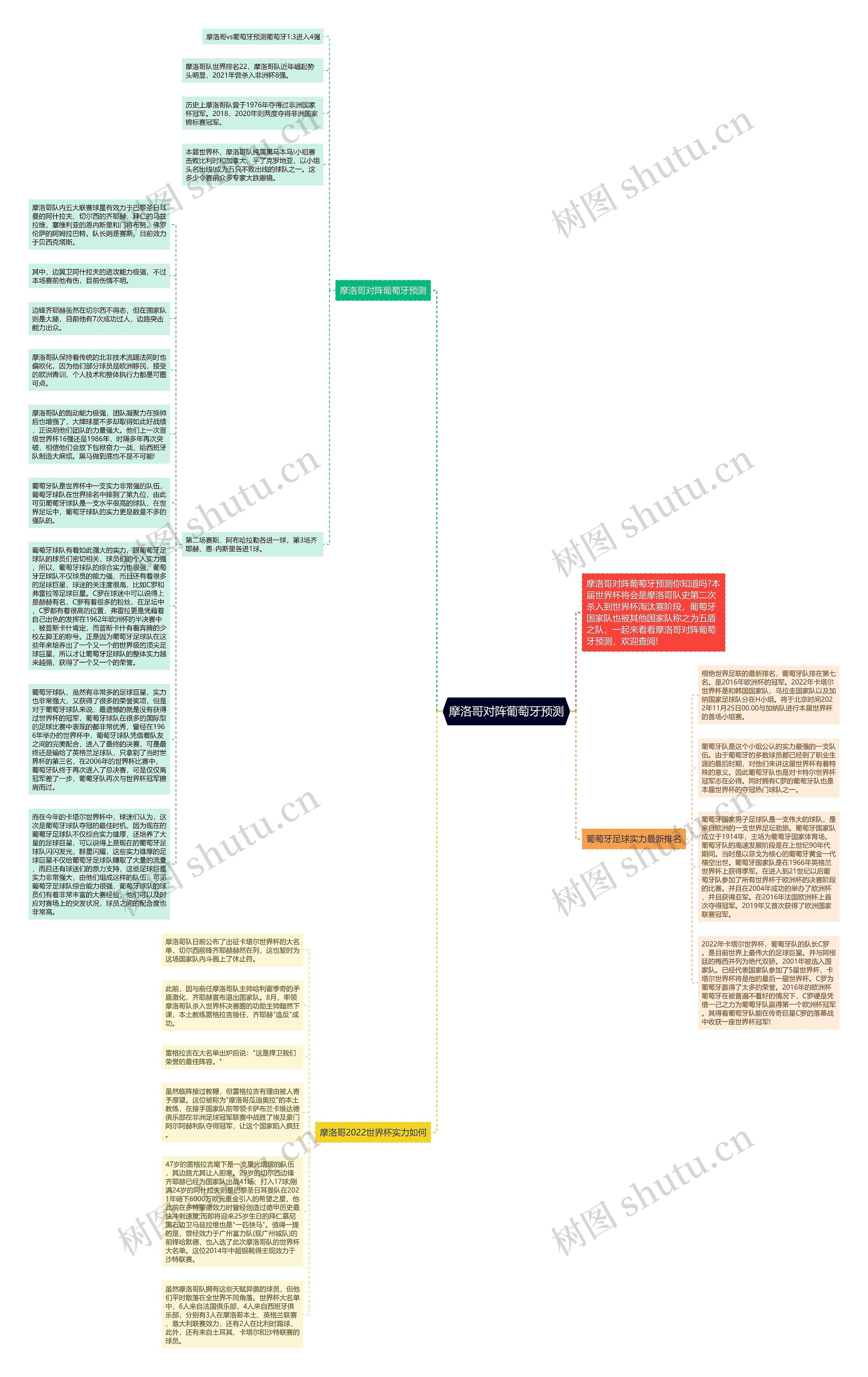 摩洛哥对阵葡萄牙预测思维导图