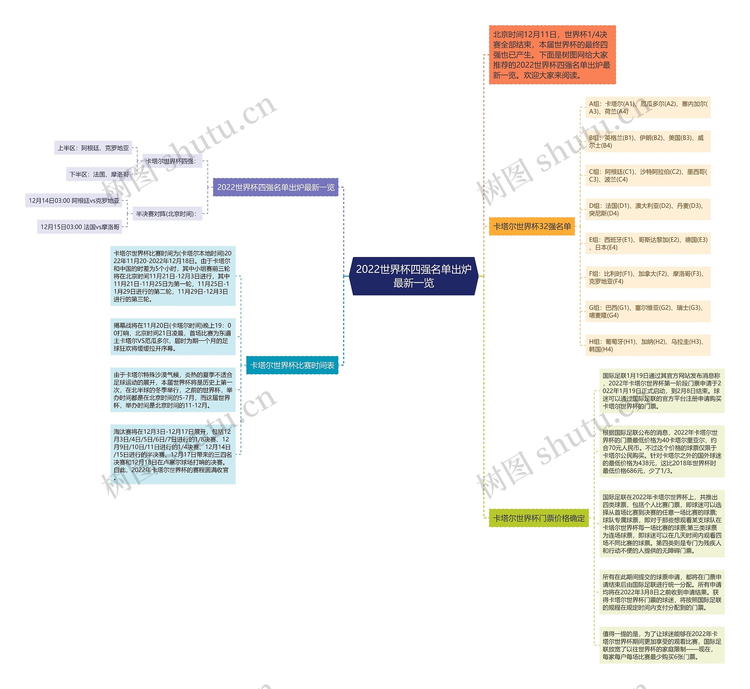 2022世界杯四强名单出炉最新一览思维导图