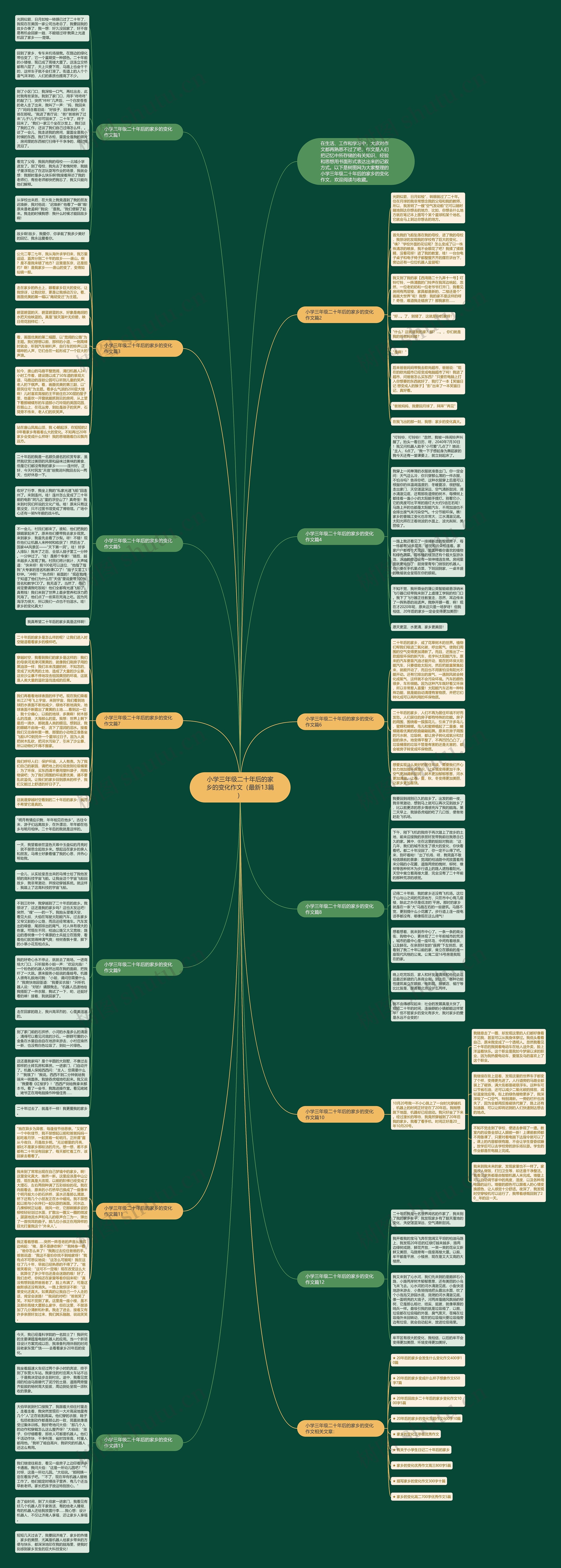 小学三年级二十年后的家乡的变化作文（最新13篇）思维导图