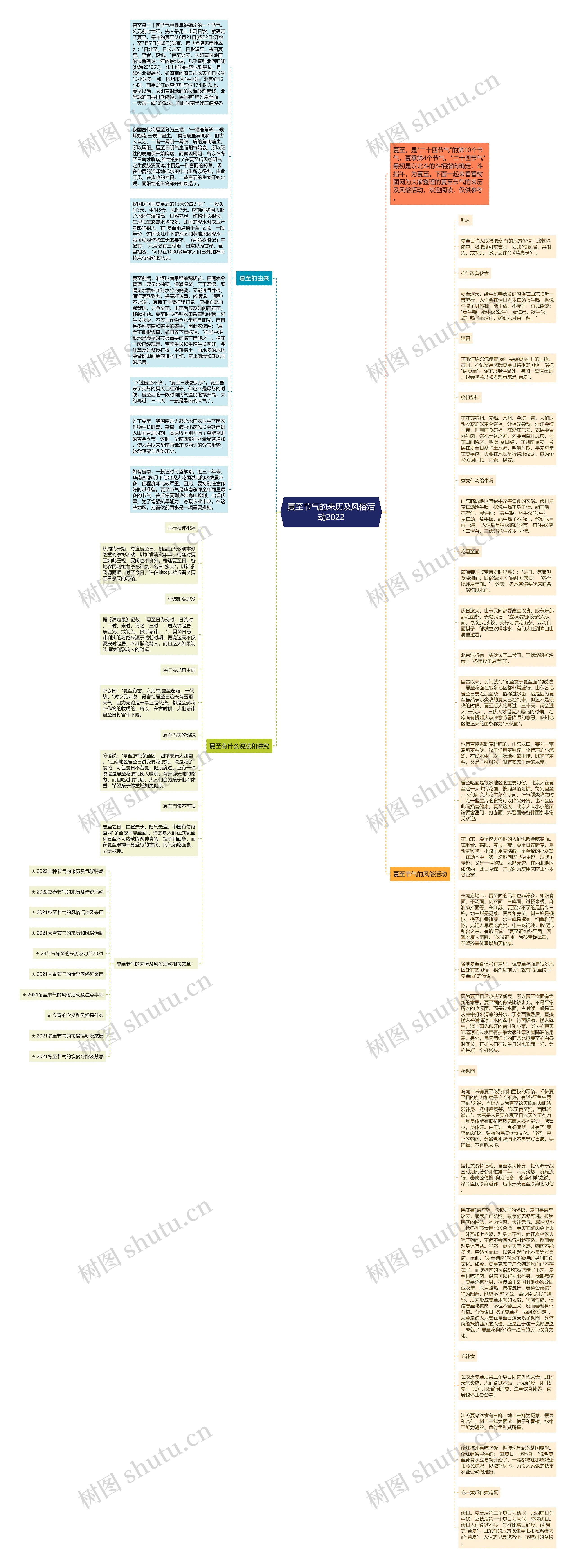 夏至节气的来历及风俗活动2022思维导图