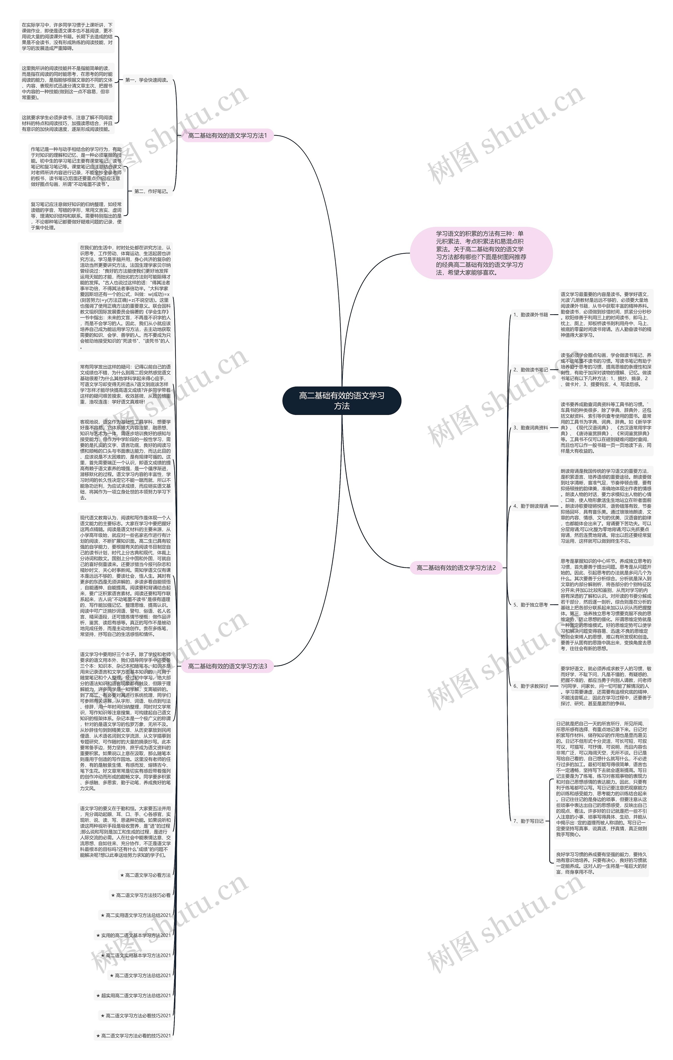 高二基础有效的语文学习方法思维导图