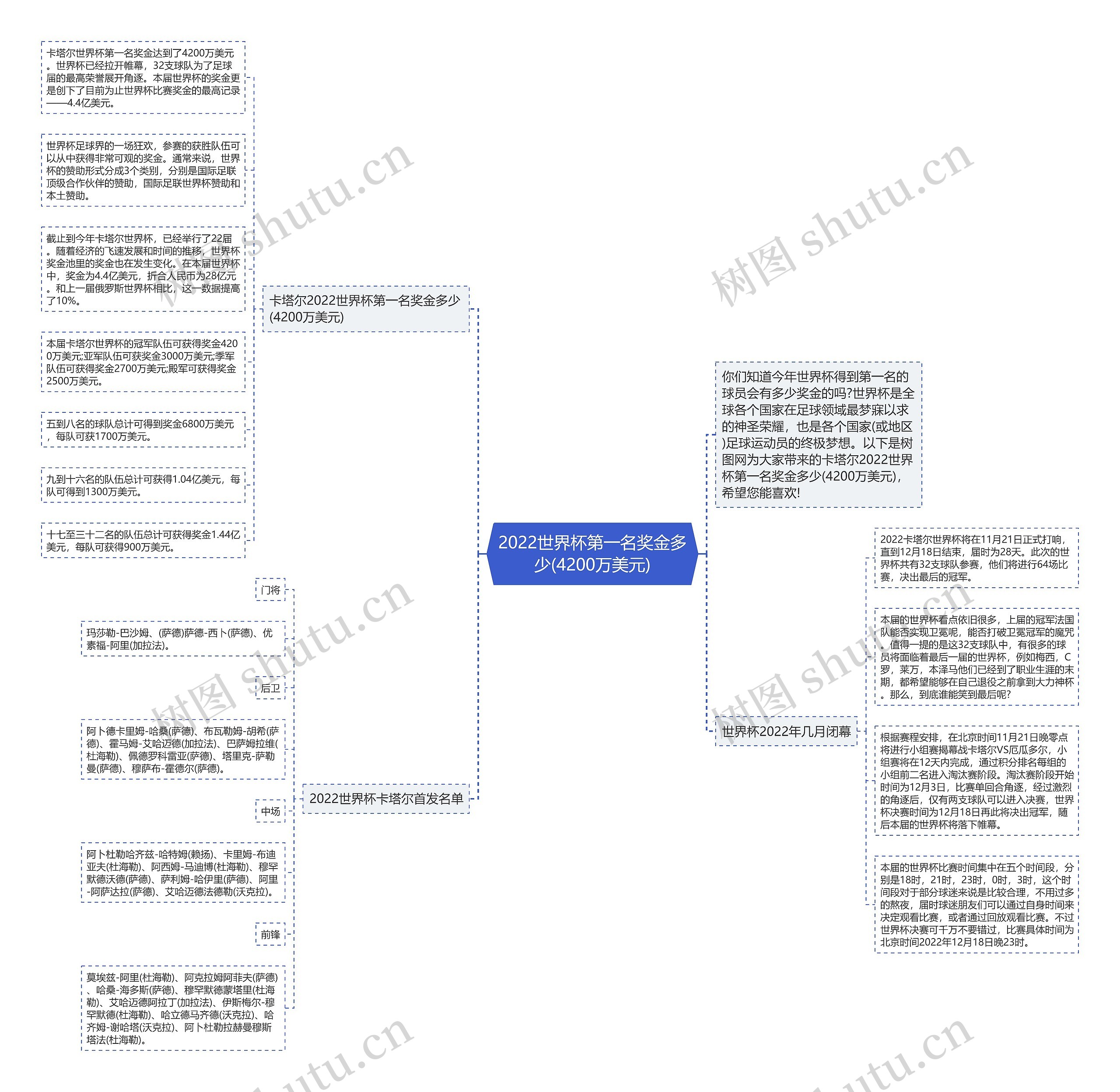 2022世界杯第一名奖金多少(4200万美元)思维导图
