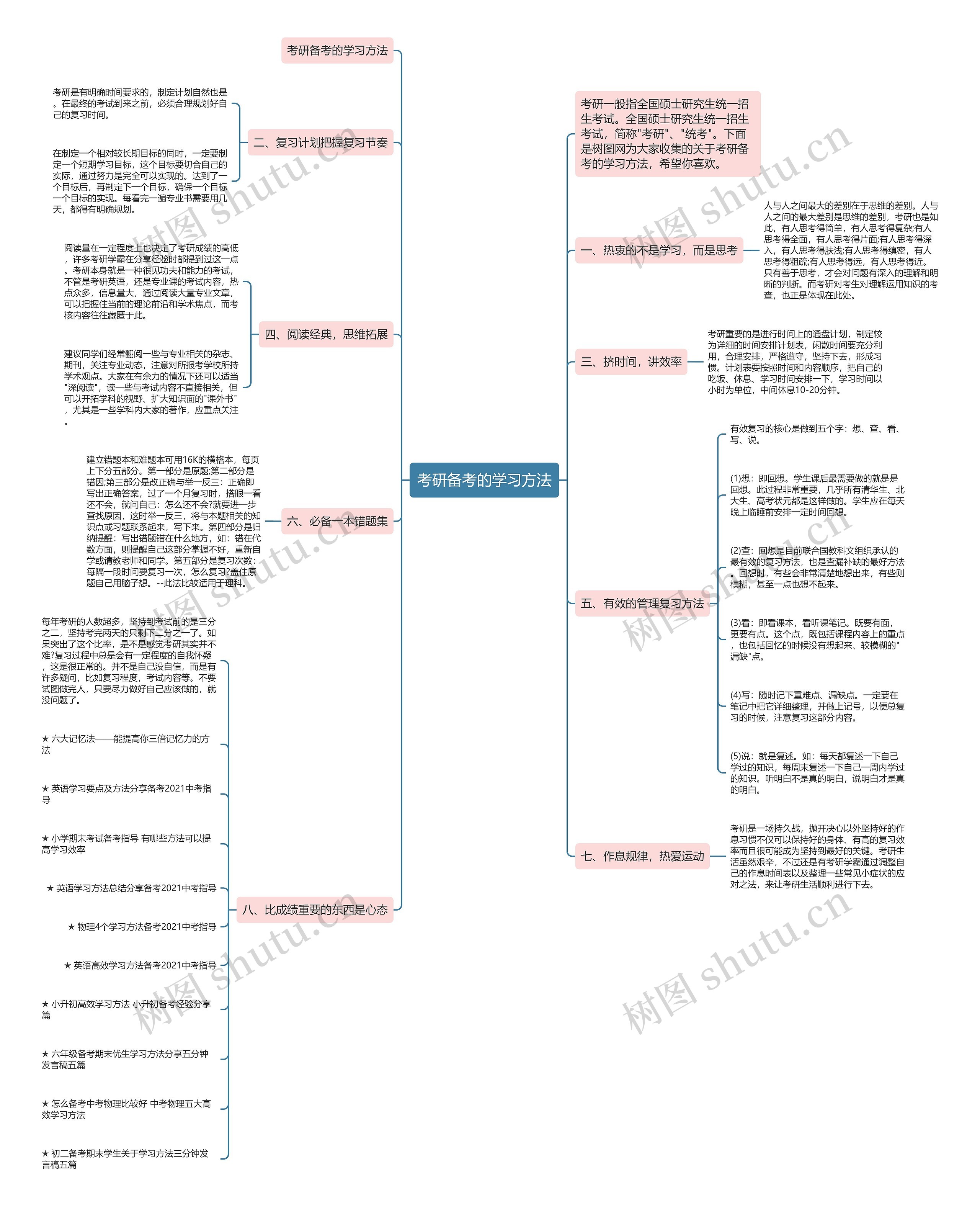 考研备考的学习方法思维导图