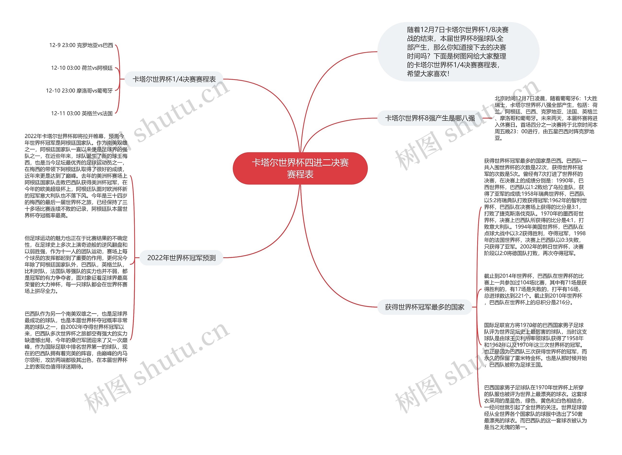 卡塔尔世界杯四进二决赛赛程表思维导图