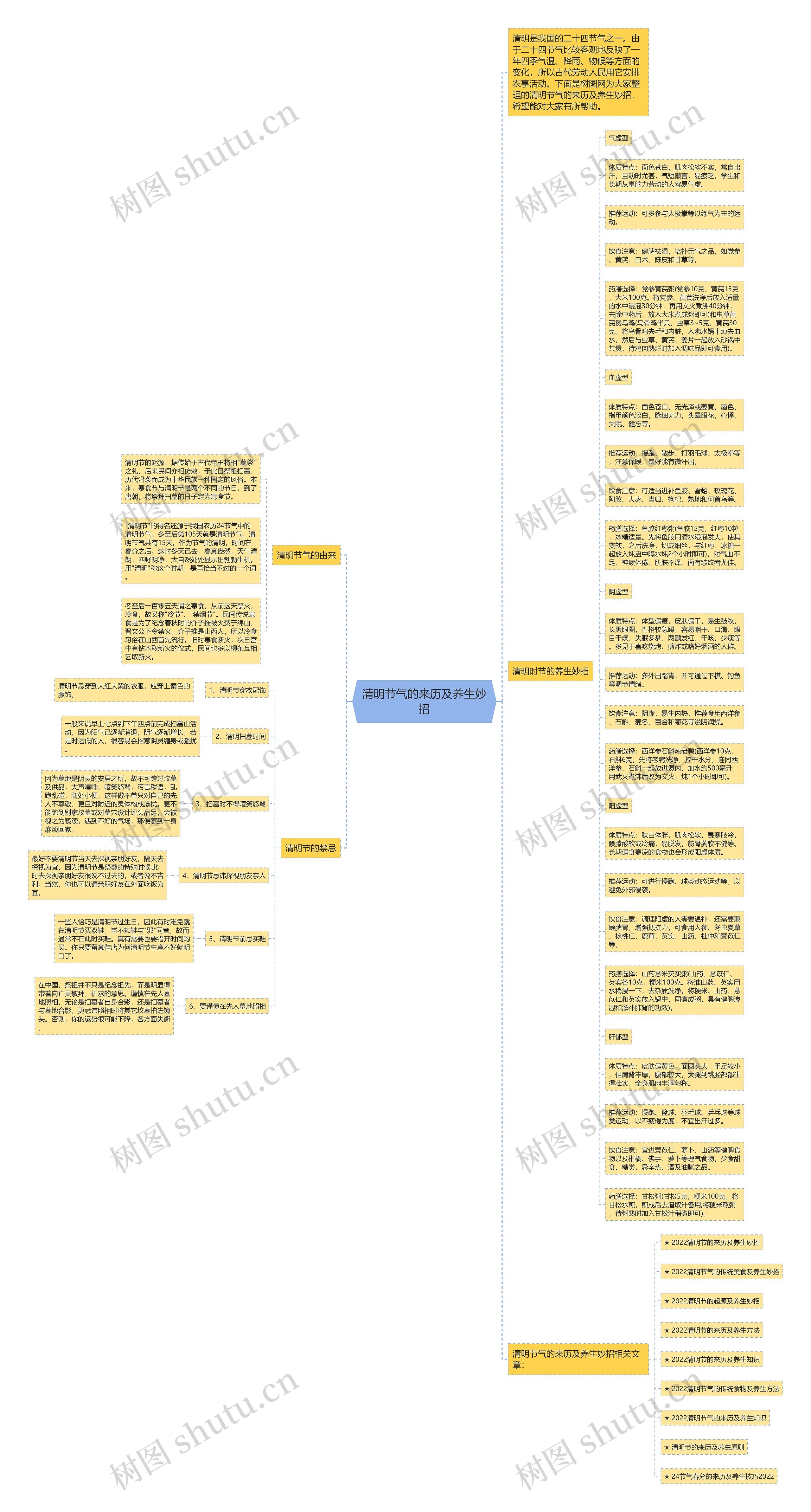 清明节气的来历及养生妙招思维导图