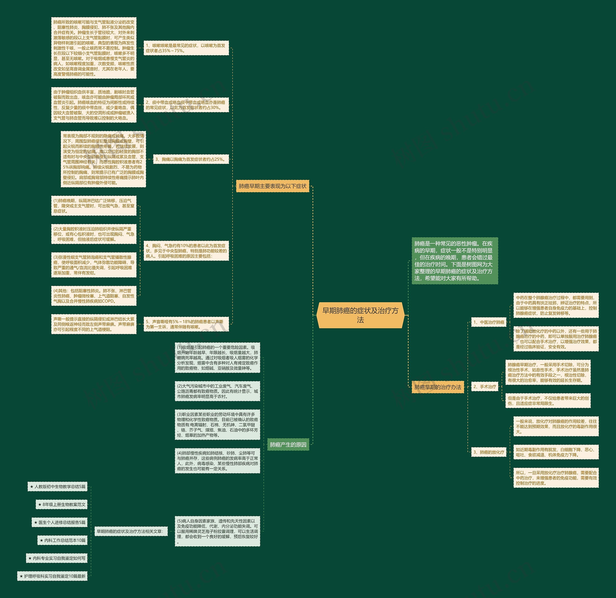 早期肺癌的症状及治疗方法思维导图