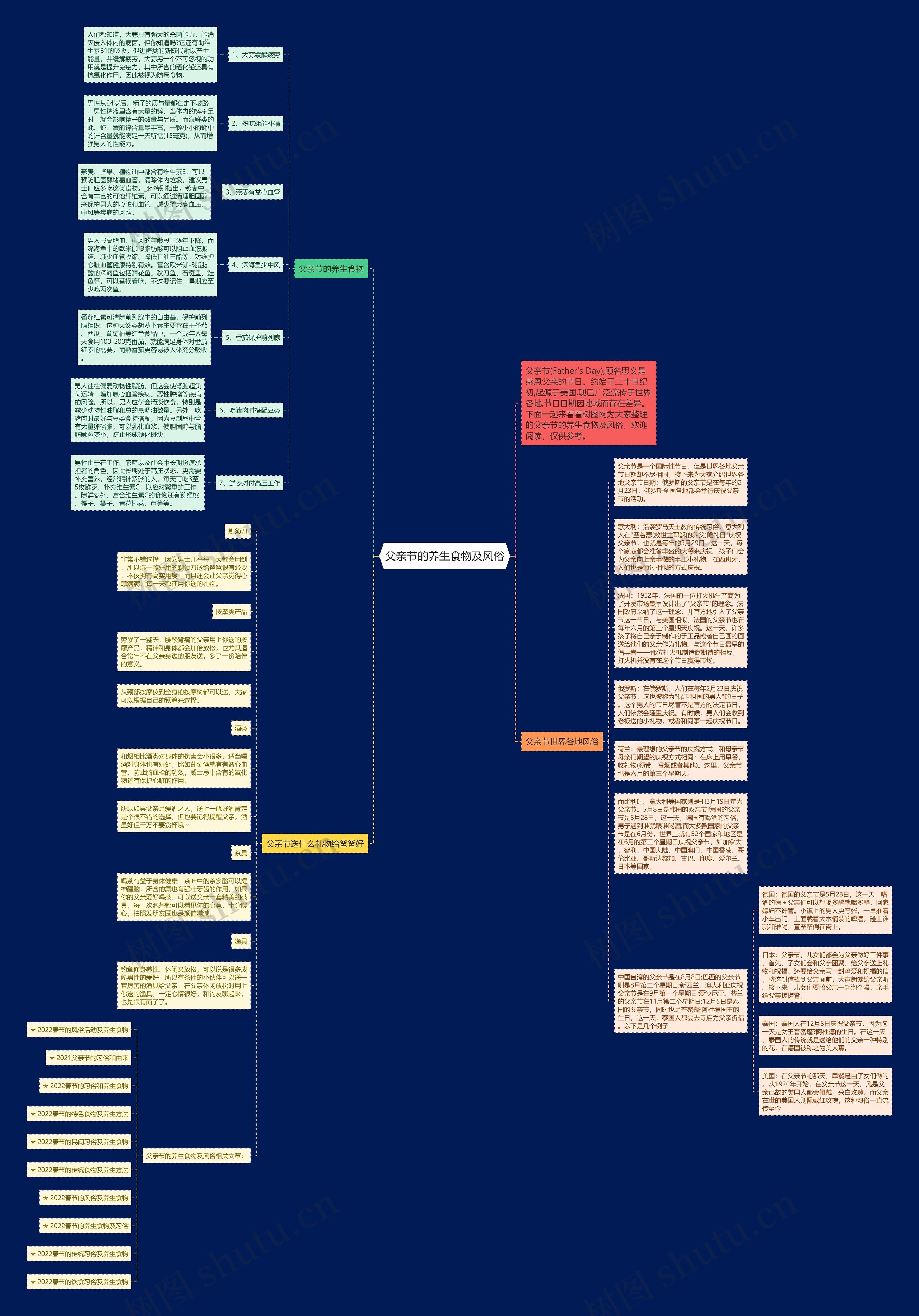 父亲节的养生食物及风俗思维导图