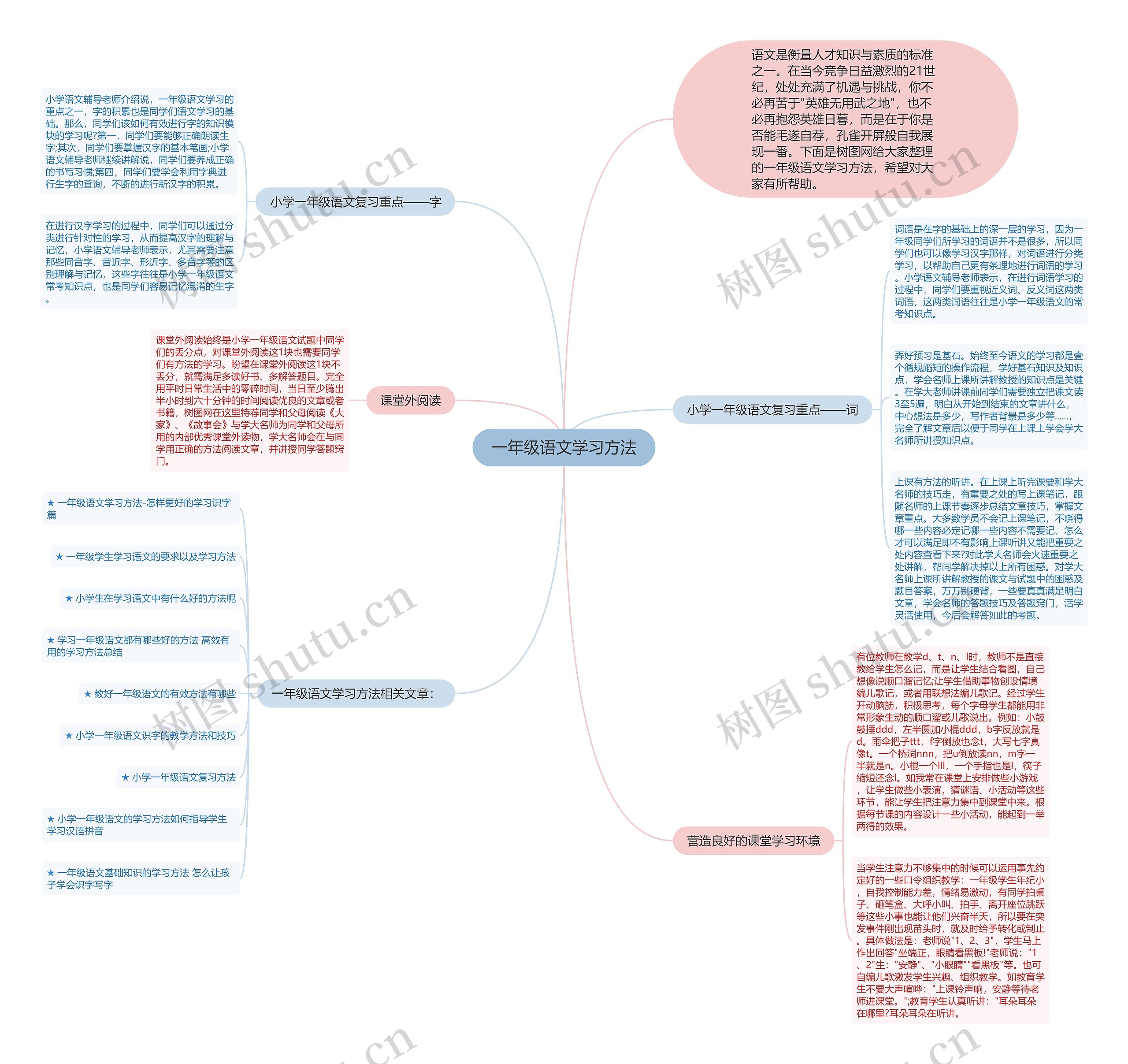一年级语文学习方法思维导图高清图 一年级语文学习方法思维导图