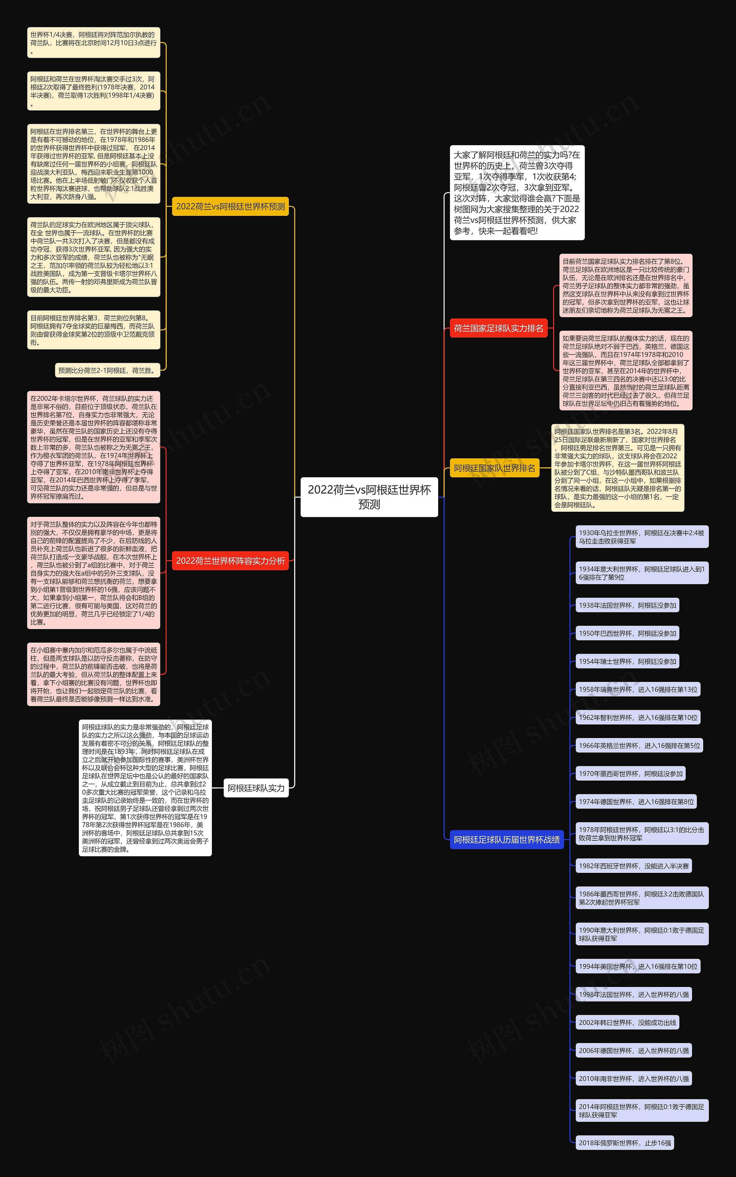 2022荷兰vs阿根廷世界杯预测思维导图
