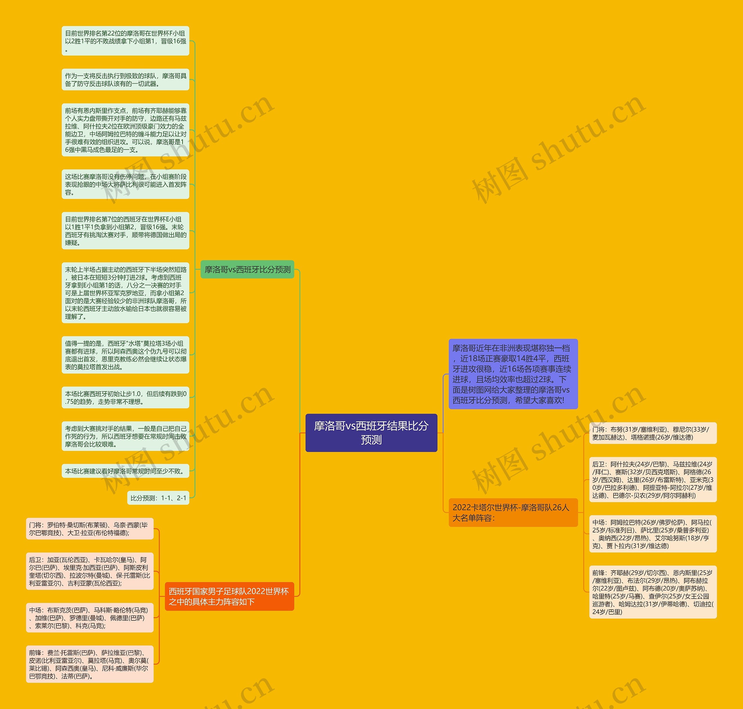 摩洛哥vs西班牙结果比分预测思维导图