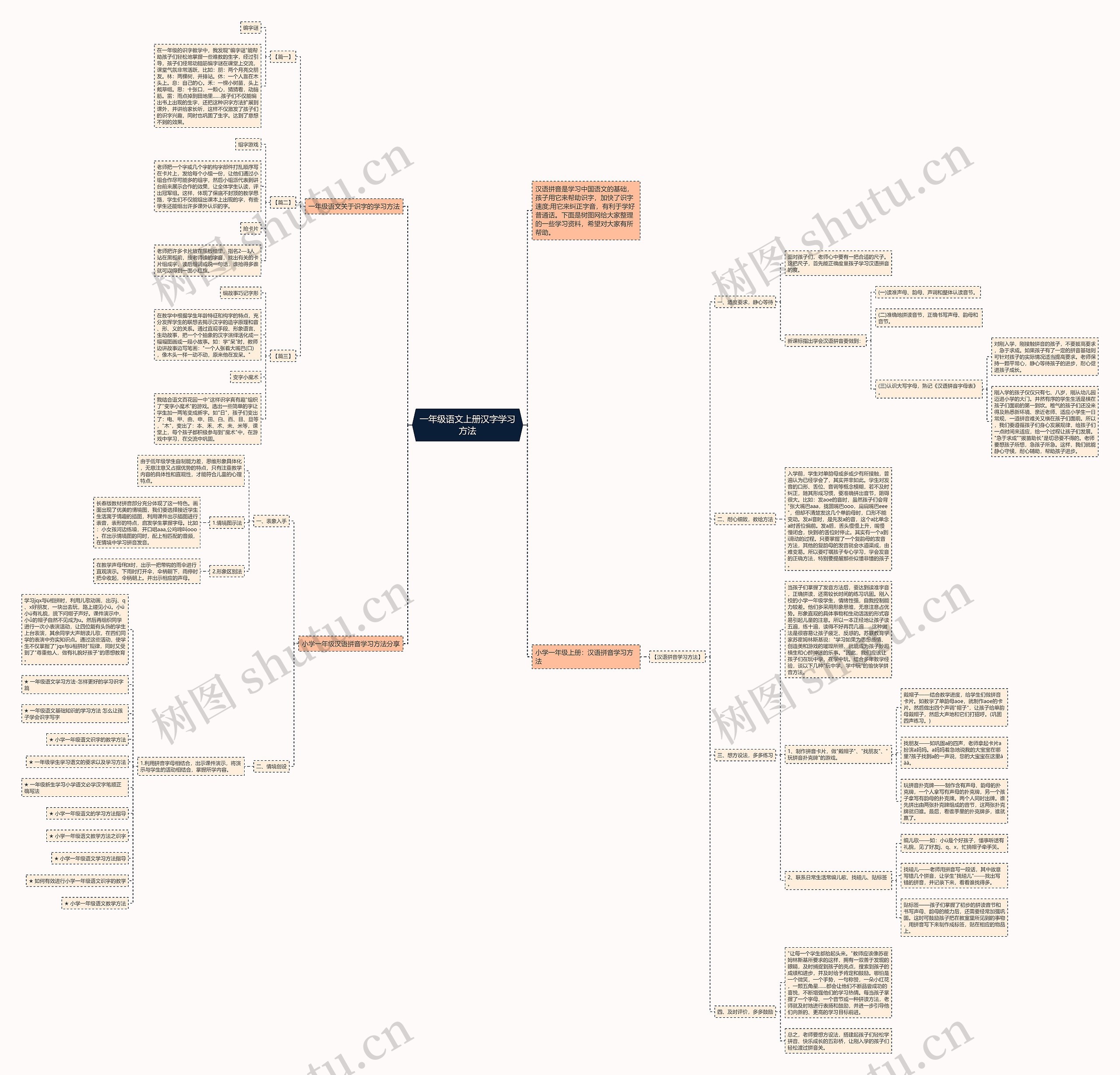 一年级语文上册汉字学习方法思维导图