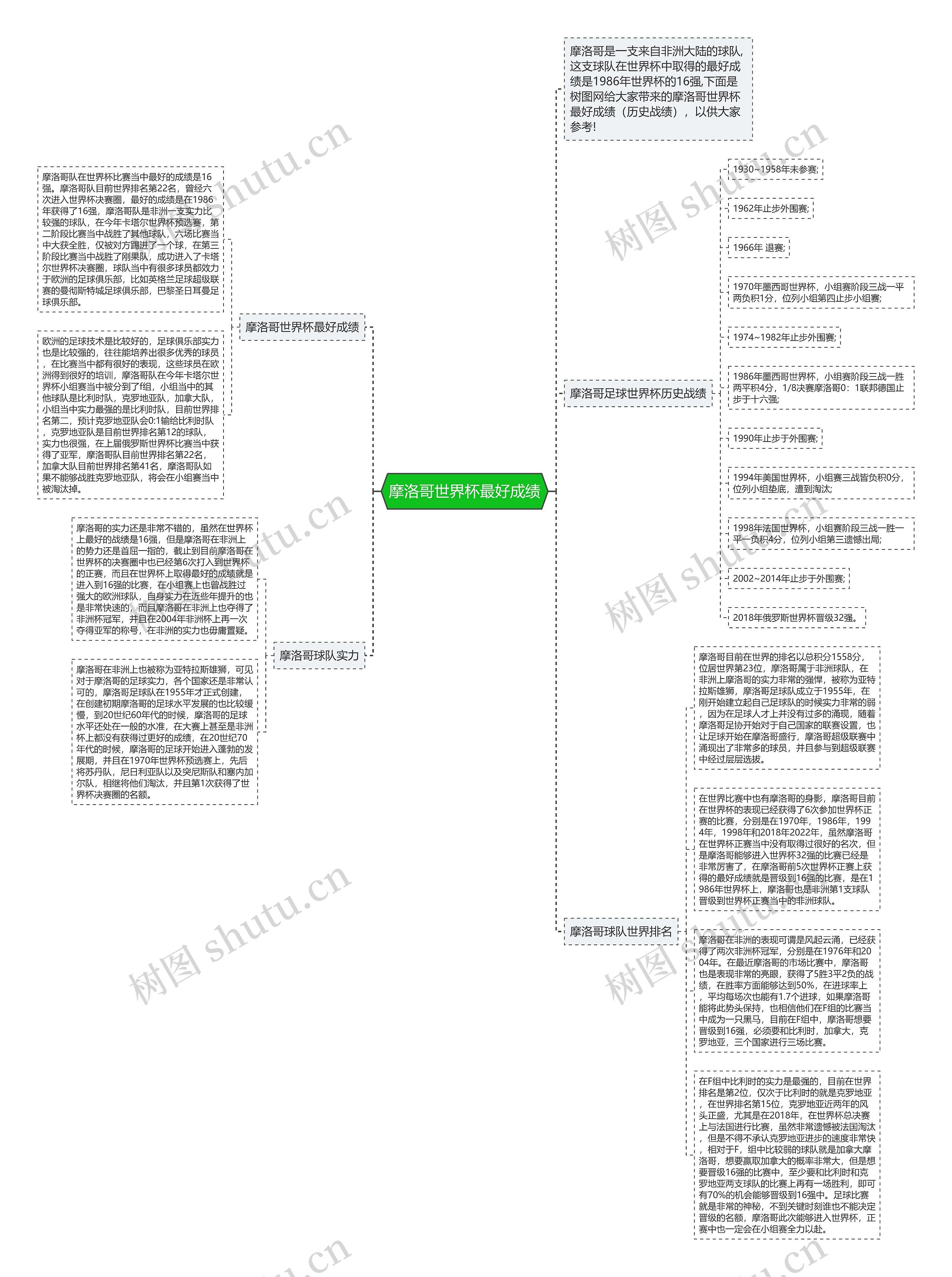 摩洛哥世界杯最好成绩思维导图