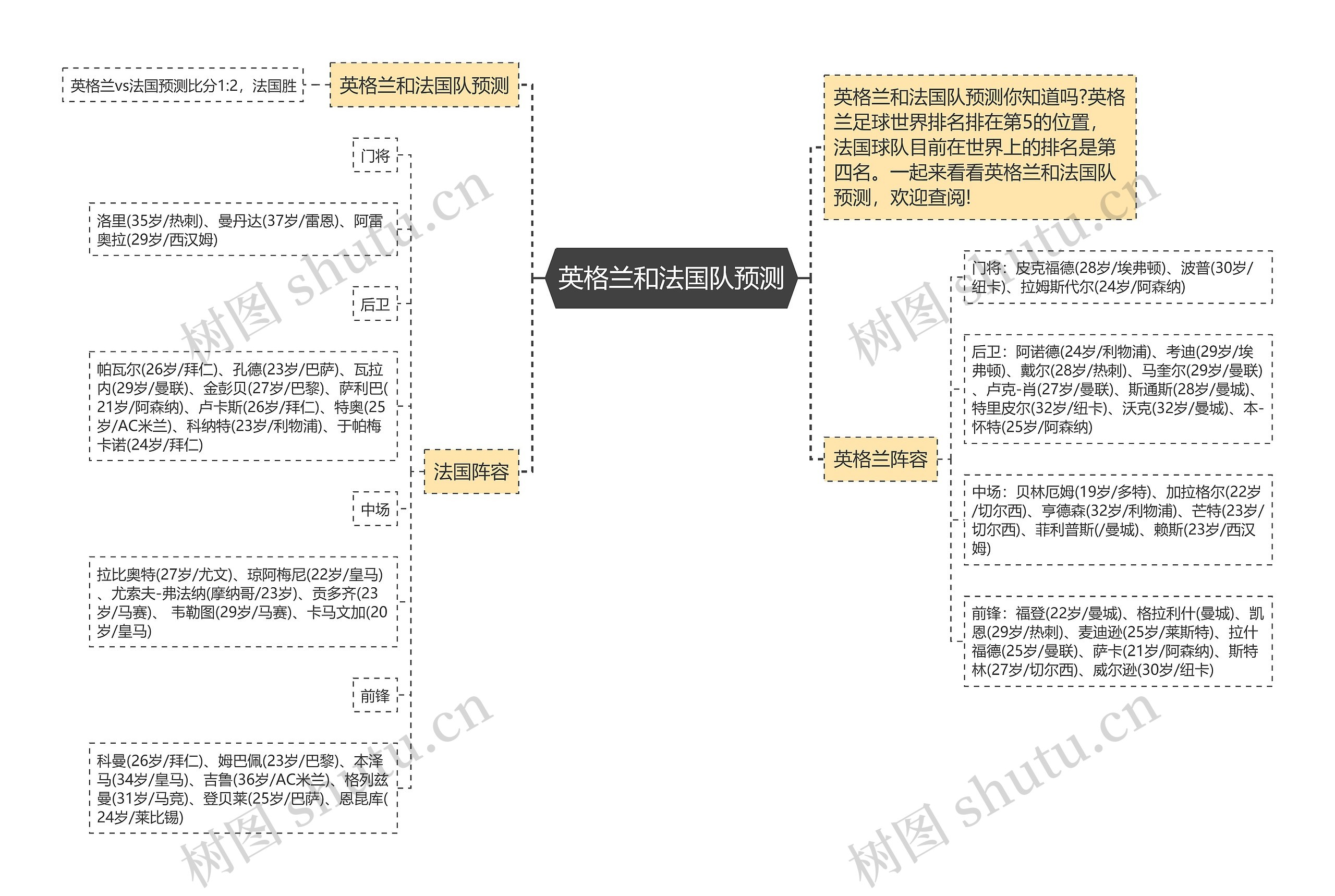 英格兰和法国队预测思维导图