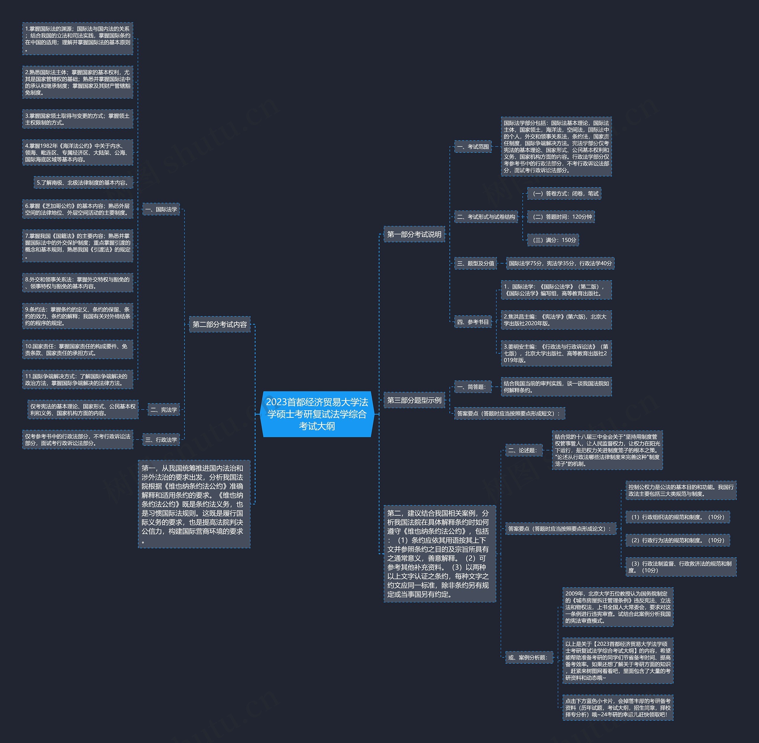 2023首都经济贸易大学法学硕士考研复试法学综合考试大纲思维导图