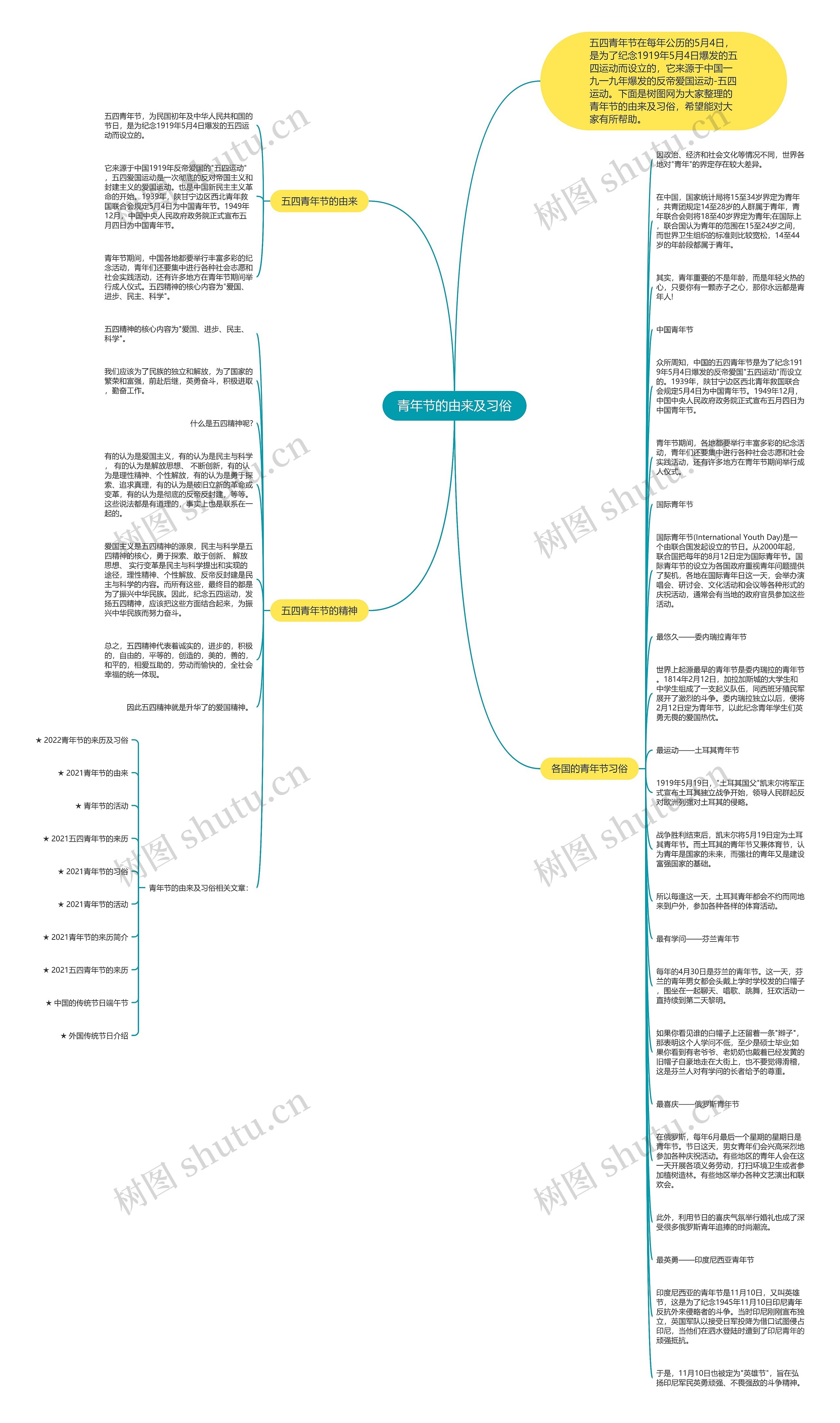 青年节的由来及习俗思维导图