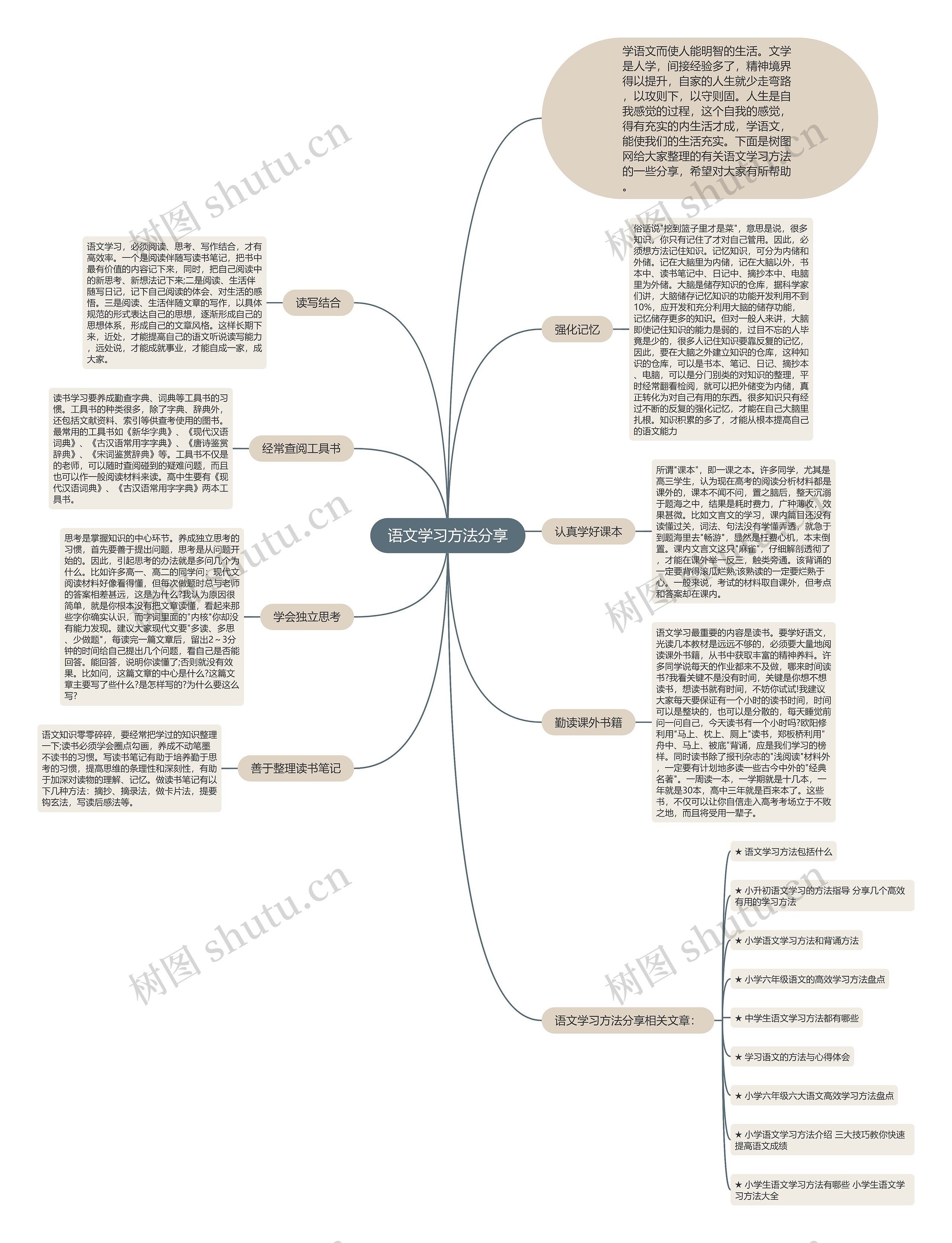 语文学习方法分享思维导图