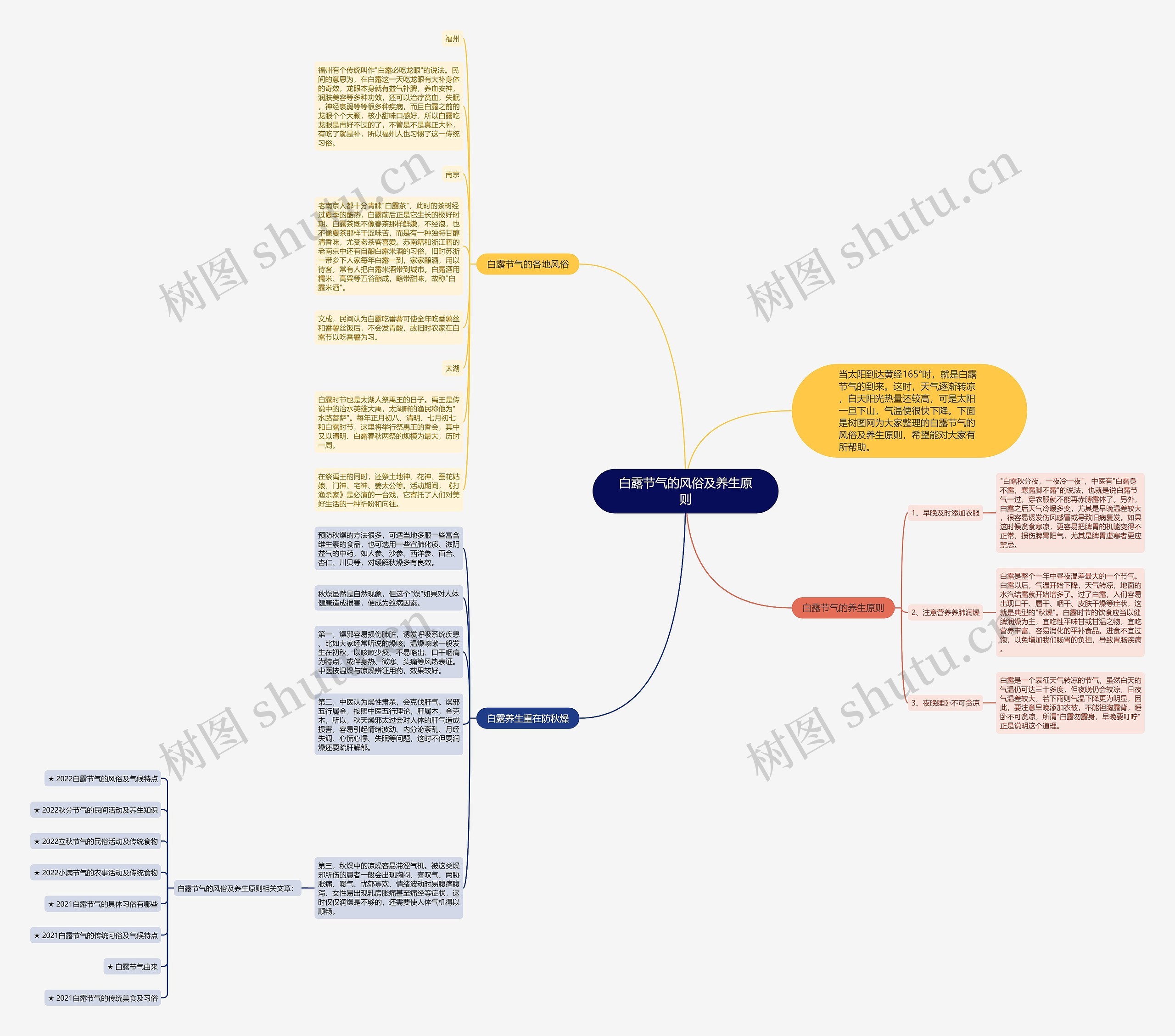 白露节气的风俗及养生原则思维导图