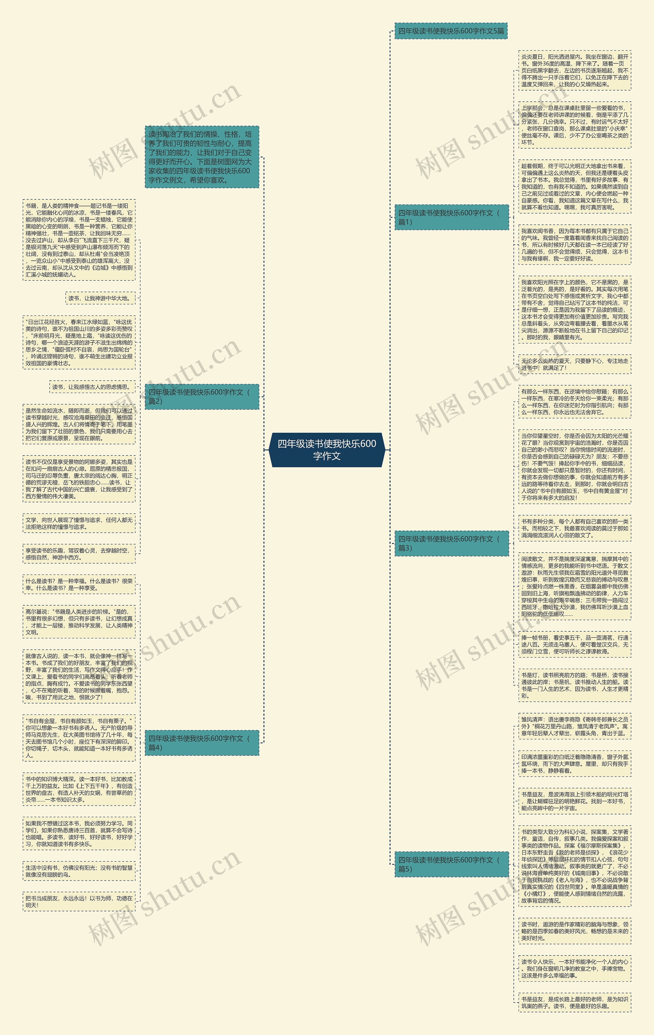 四年级读书使我快乐600字作文思维导图