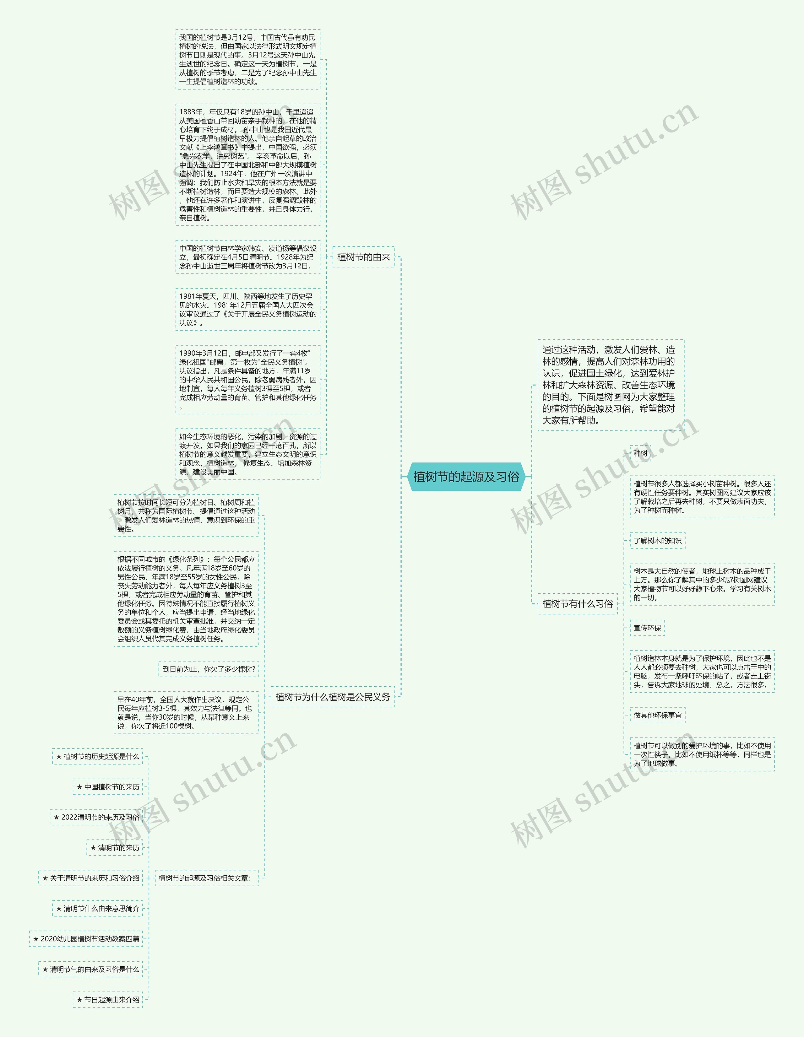 植树节的起源及习俗思维导图