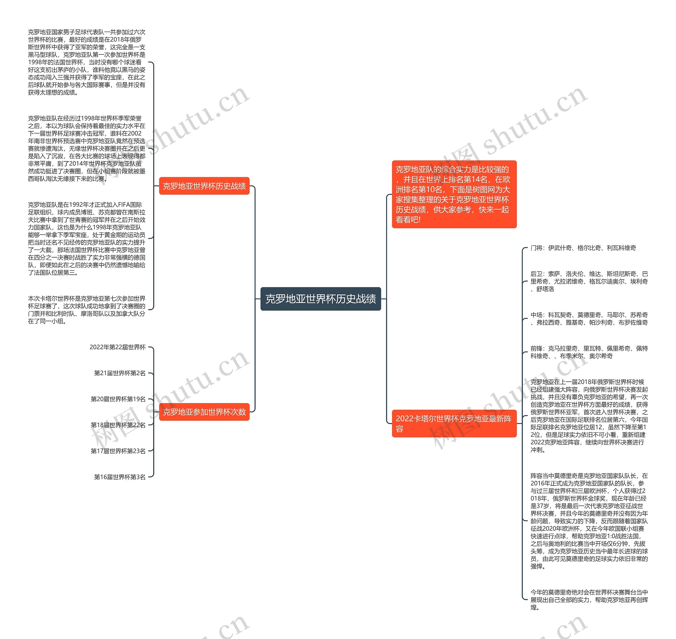 克罗地亚世界杯历史战绩思维导图