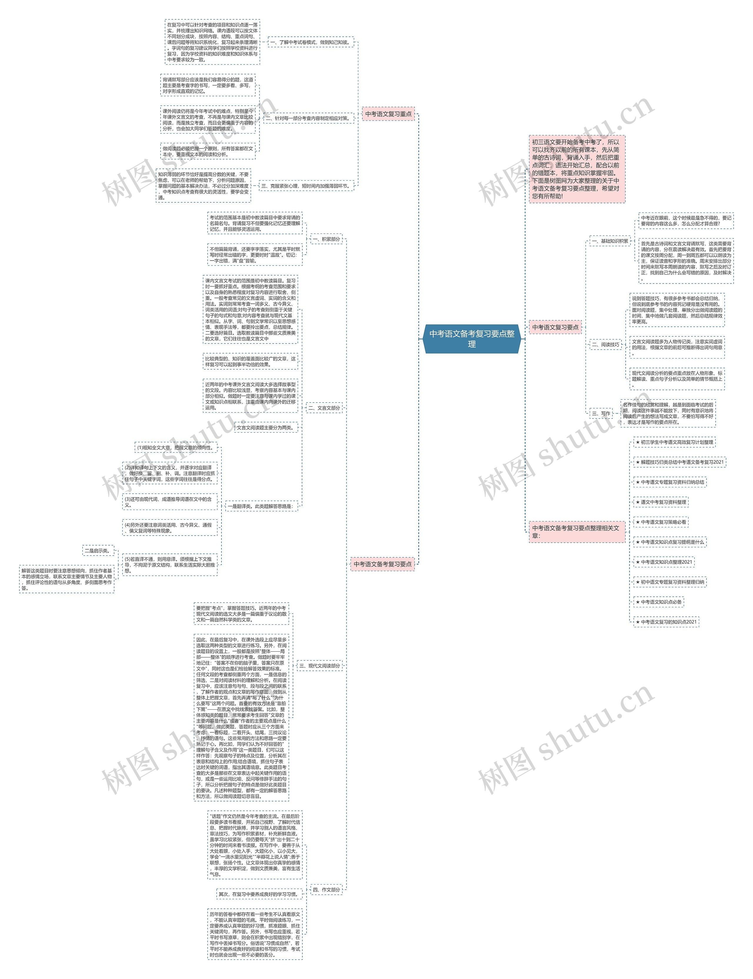 中考语文备考复习要点整理思维导图